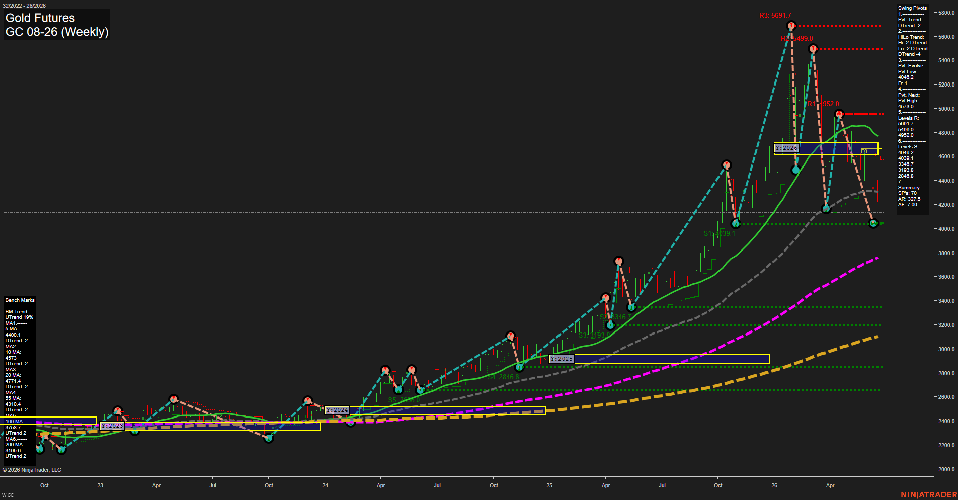 GC Gold Futures Weekly Chart Analysis: 2026-Jun-23 07:04 CT