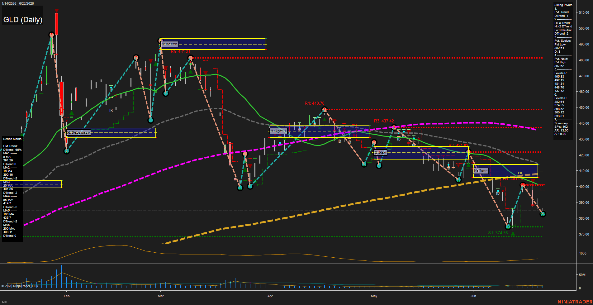 GLD SPDR Gold Shares Daily Chart Analysis: 2026-Jun-23 07:04 CT