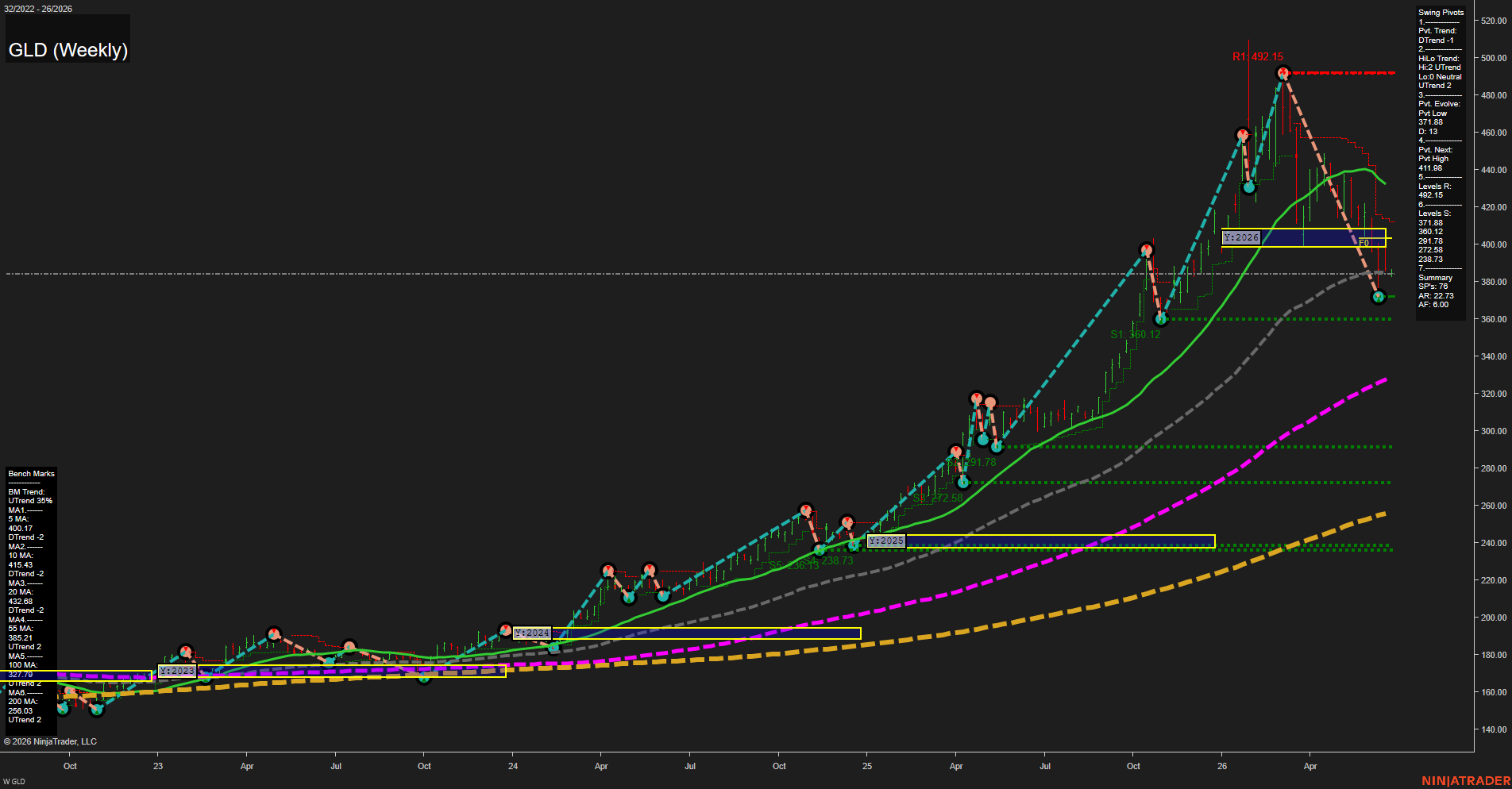 GLD SPDR Gold Shares Weekly Chart Analysis: 2026-Jun-23 07:04 CT