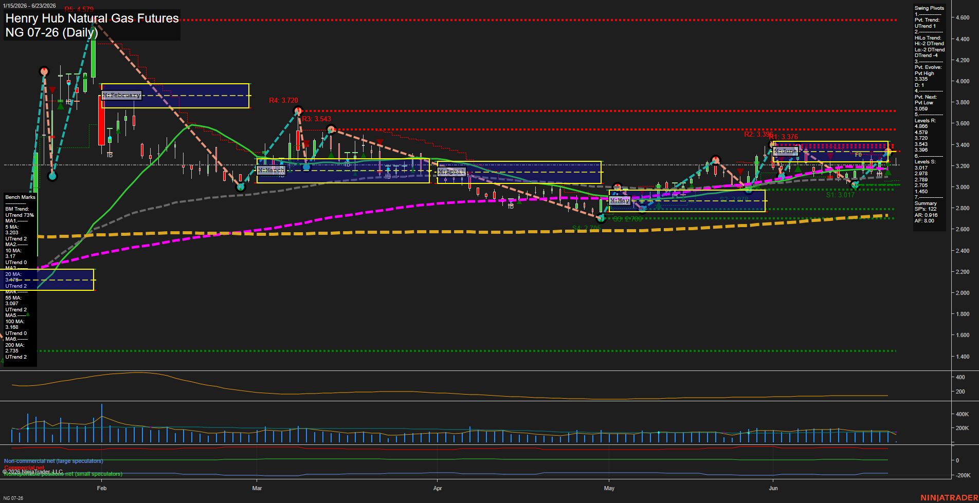 NG Henry Hub Natural Gas Futures Daily Chart Analysis: 2026-Jun-23 07:04 CT