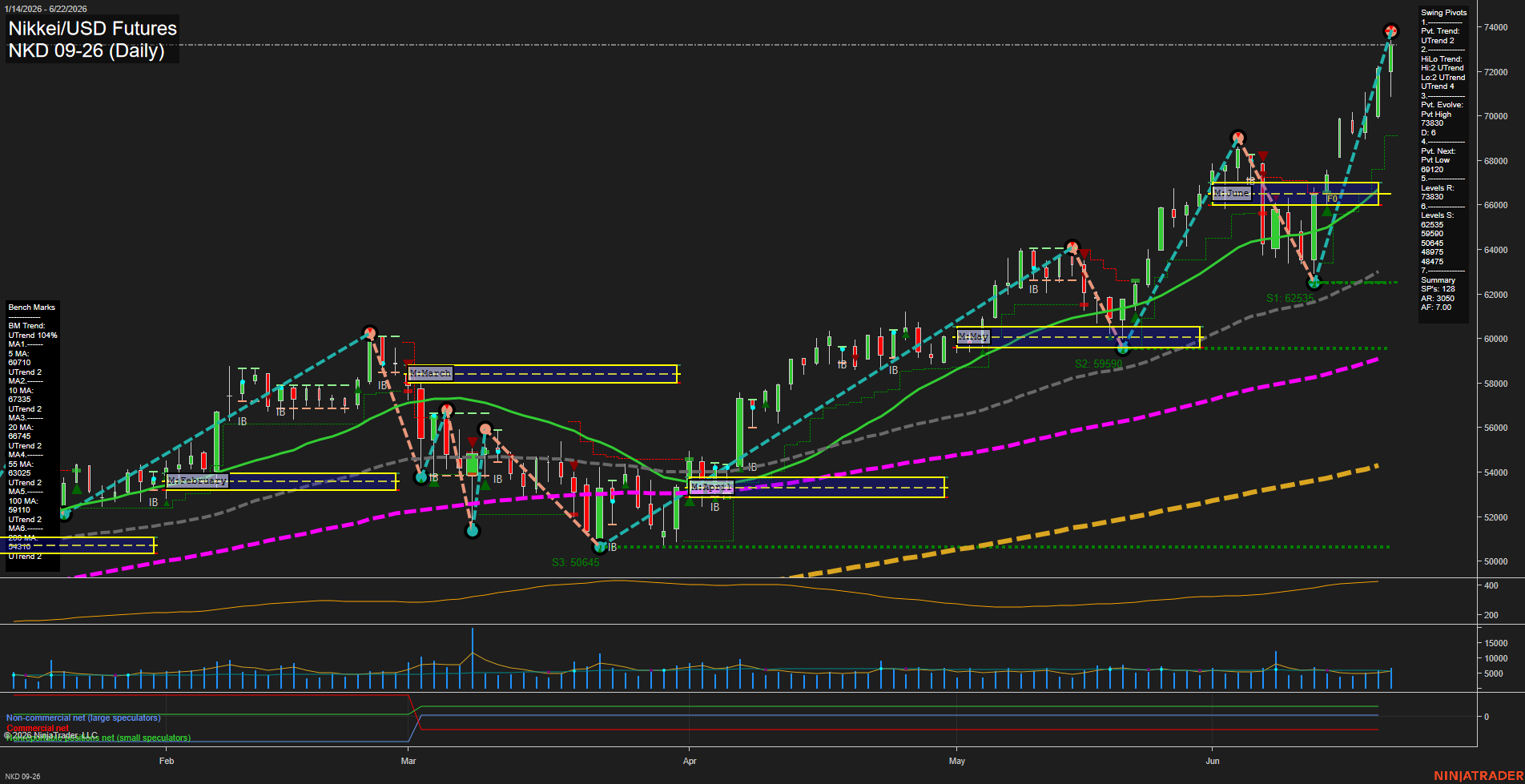 NKD Nikkei/USD Futures Daily Chart Analysis: 2026-Jun-23 07:05 CT