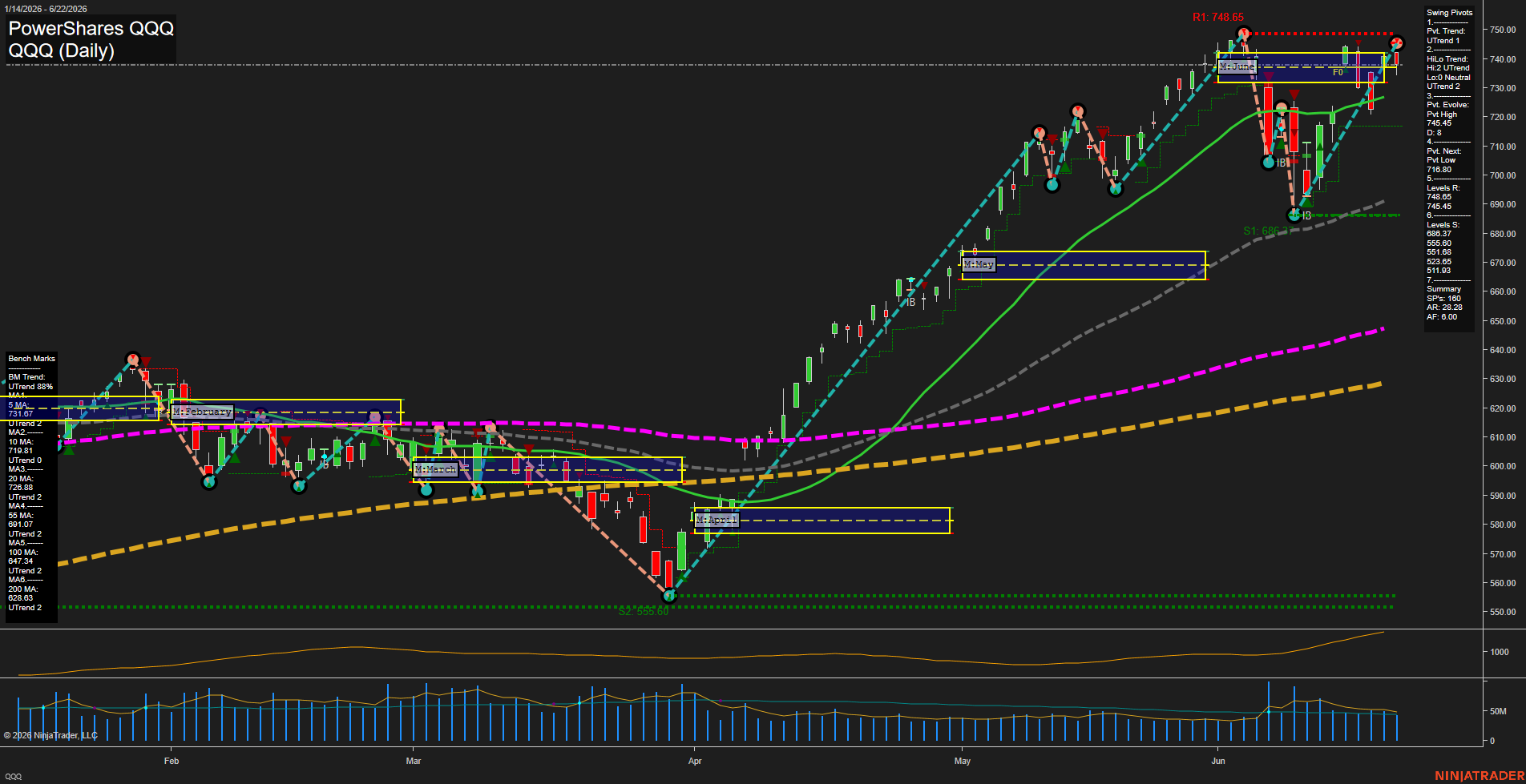 QQQ PowerShares QQQ Daily Chart Analysis: 2026-Jun-23 07:05 CT