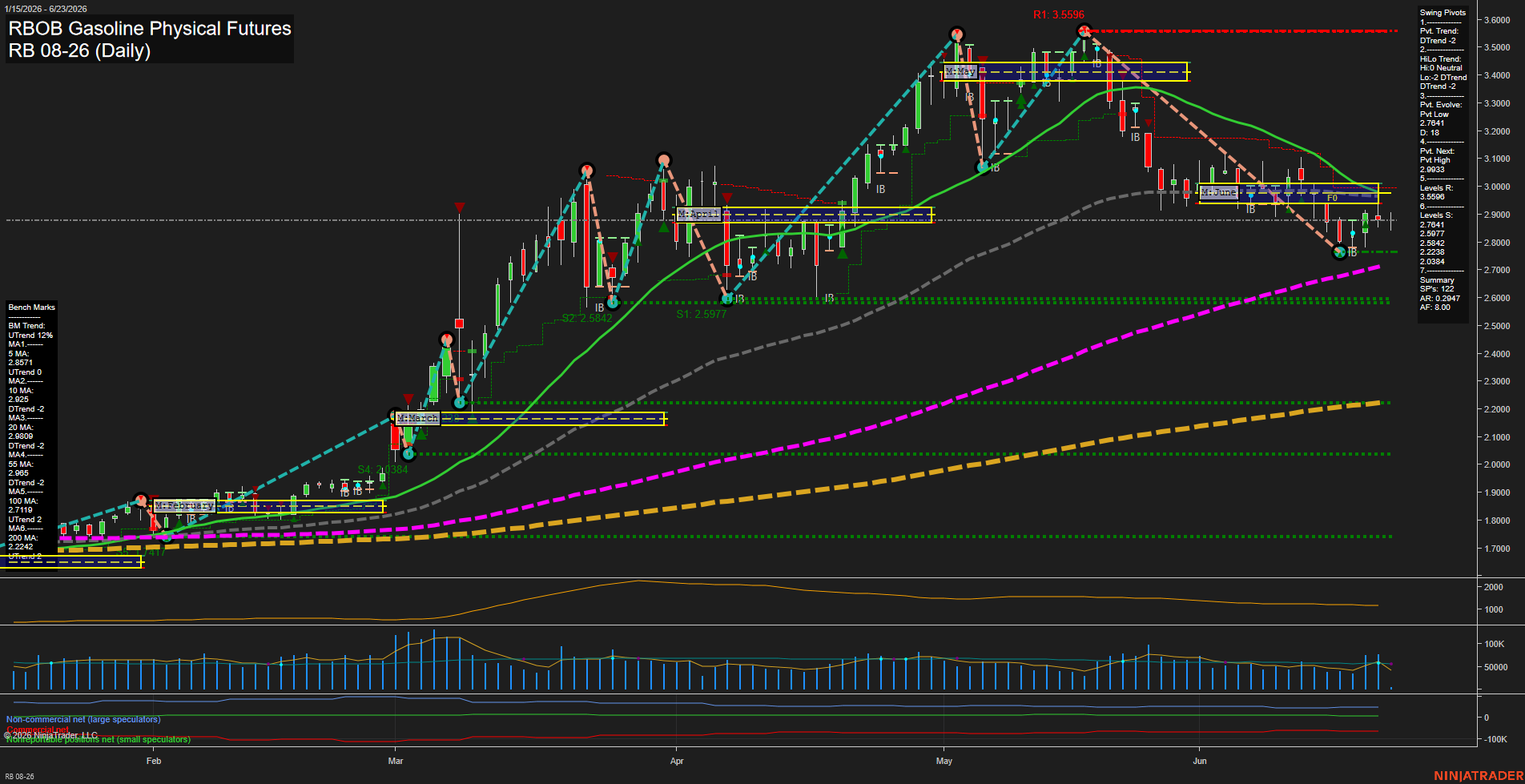 RB RBOB Gasoline Physical Futures Daily Chart Analysis: 2026-Jun-23 07:06 CT