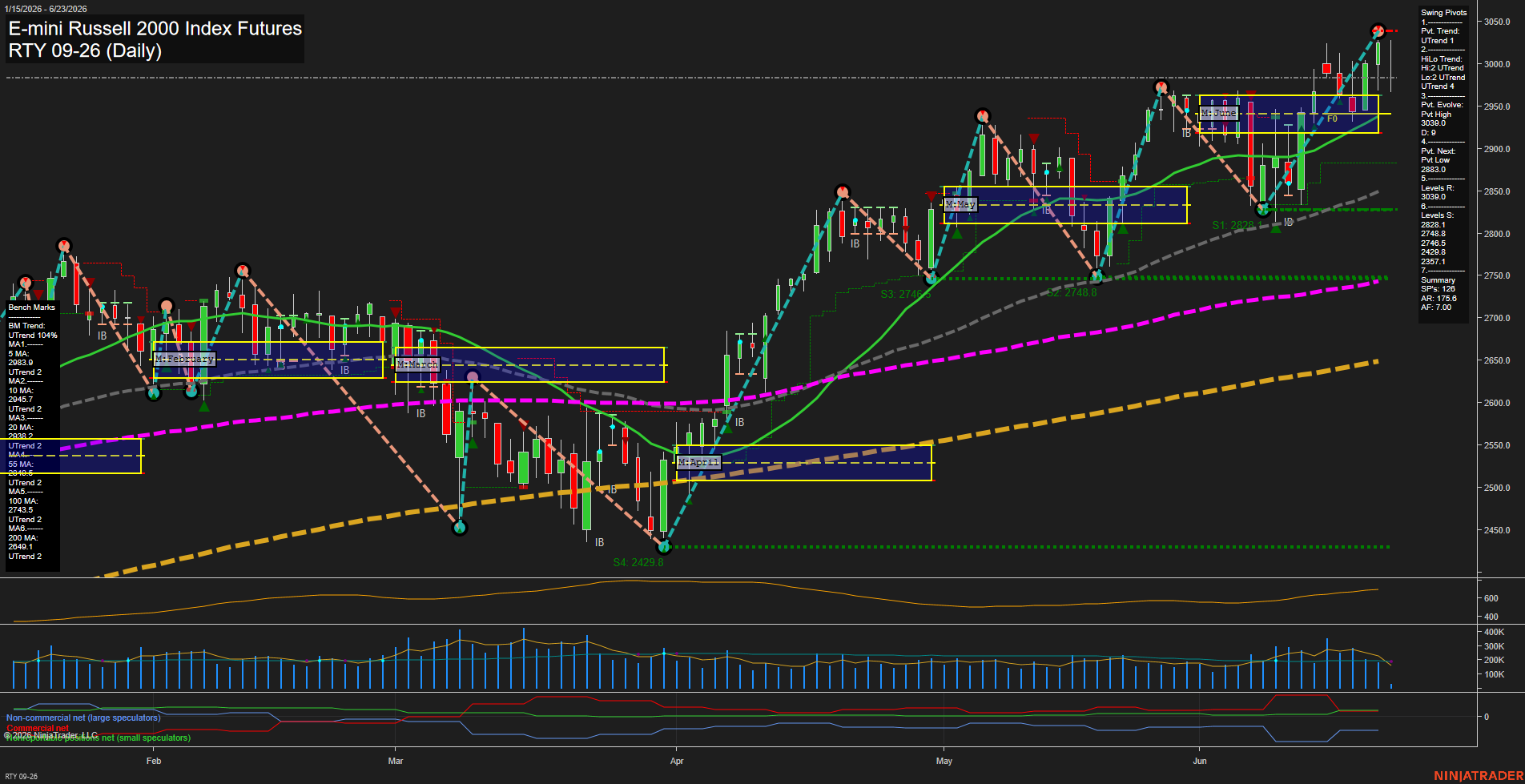 RTY E-mini Russell 2000 Index Futures Daily Chart Analysis: 2026-Jun-23 07:06 CT