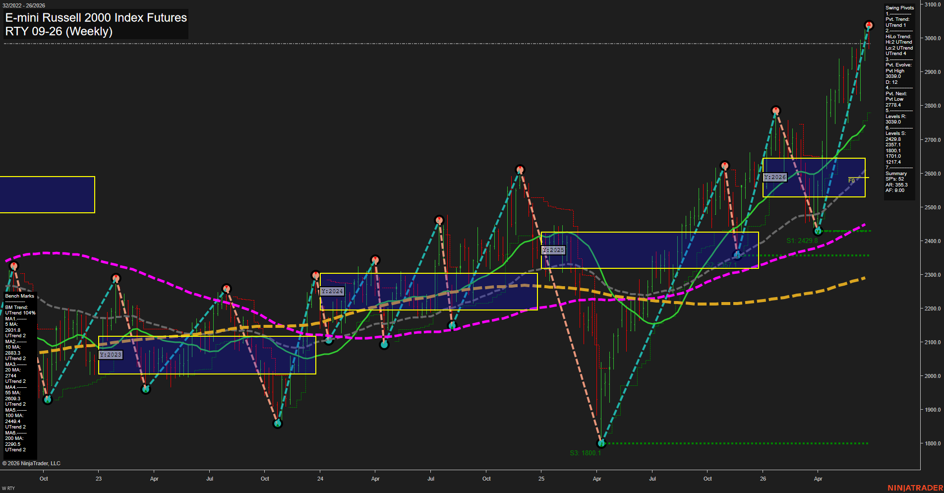 RTY E-mini Russell 2000 Index Futures Weekly Chart Analysis: 2026-Jun-23 07:06 CT