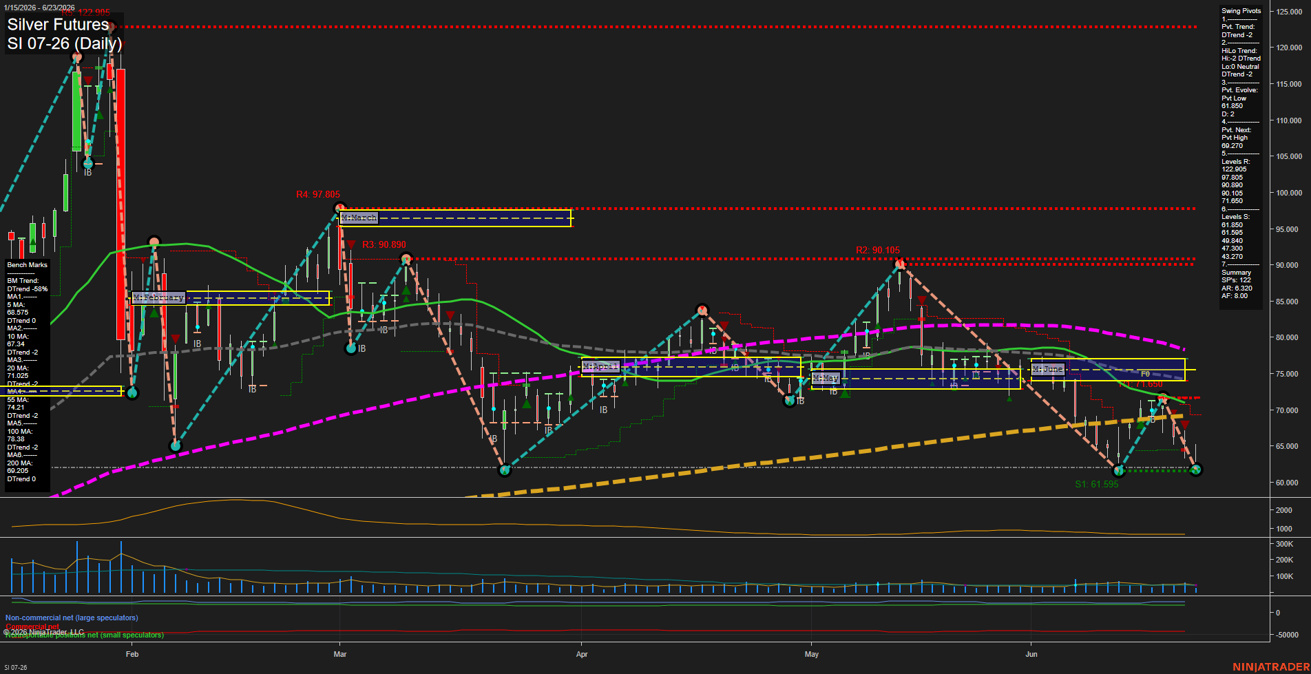 SI Silver Futures Daily Chart Analysis: 2026-Jun-23 07:07 CT