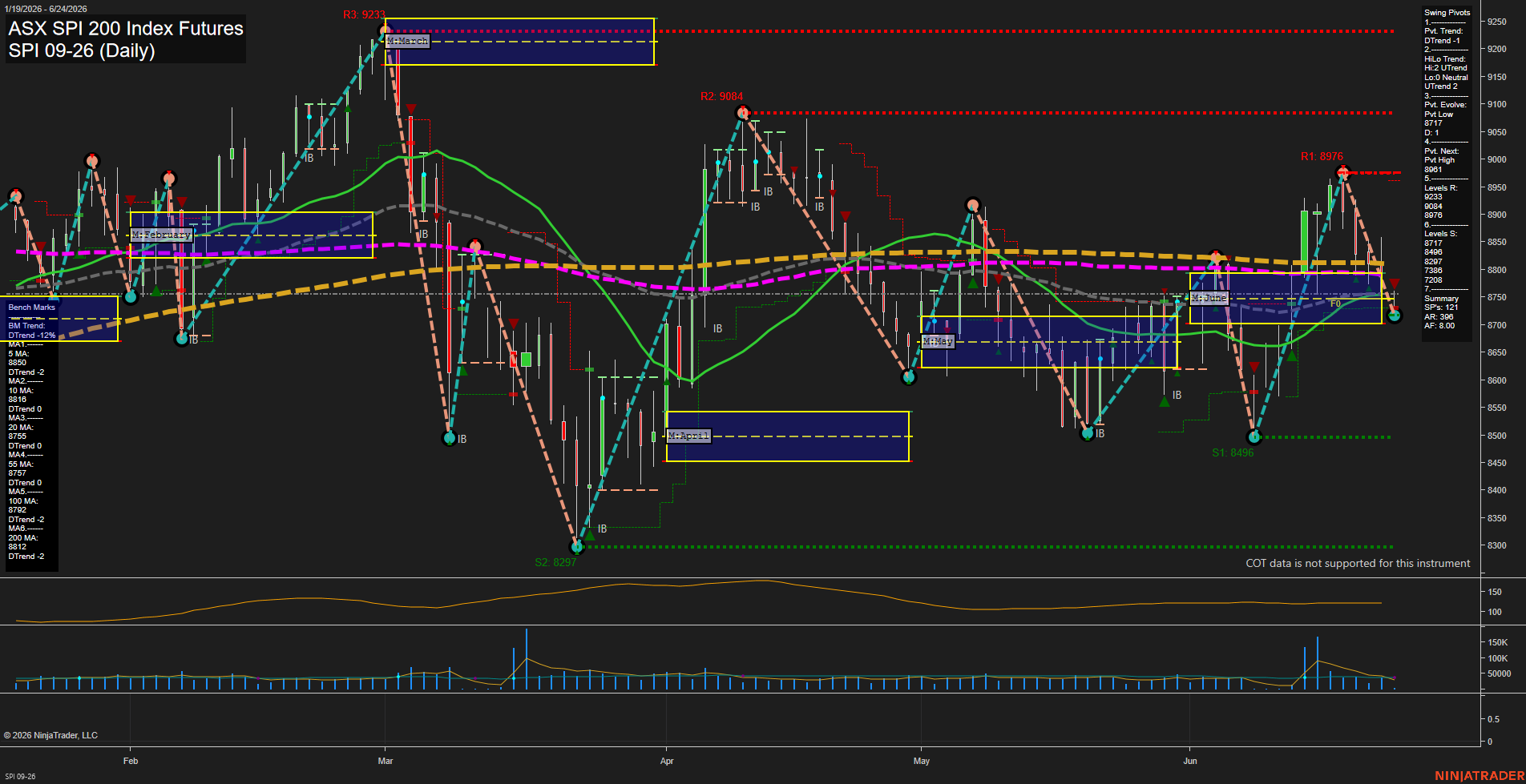 SPI ASX SPI 200 Index Futures Daily Chart Analysis: 2026-Jun-23 07:07 CT