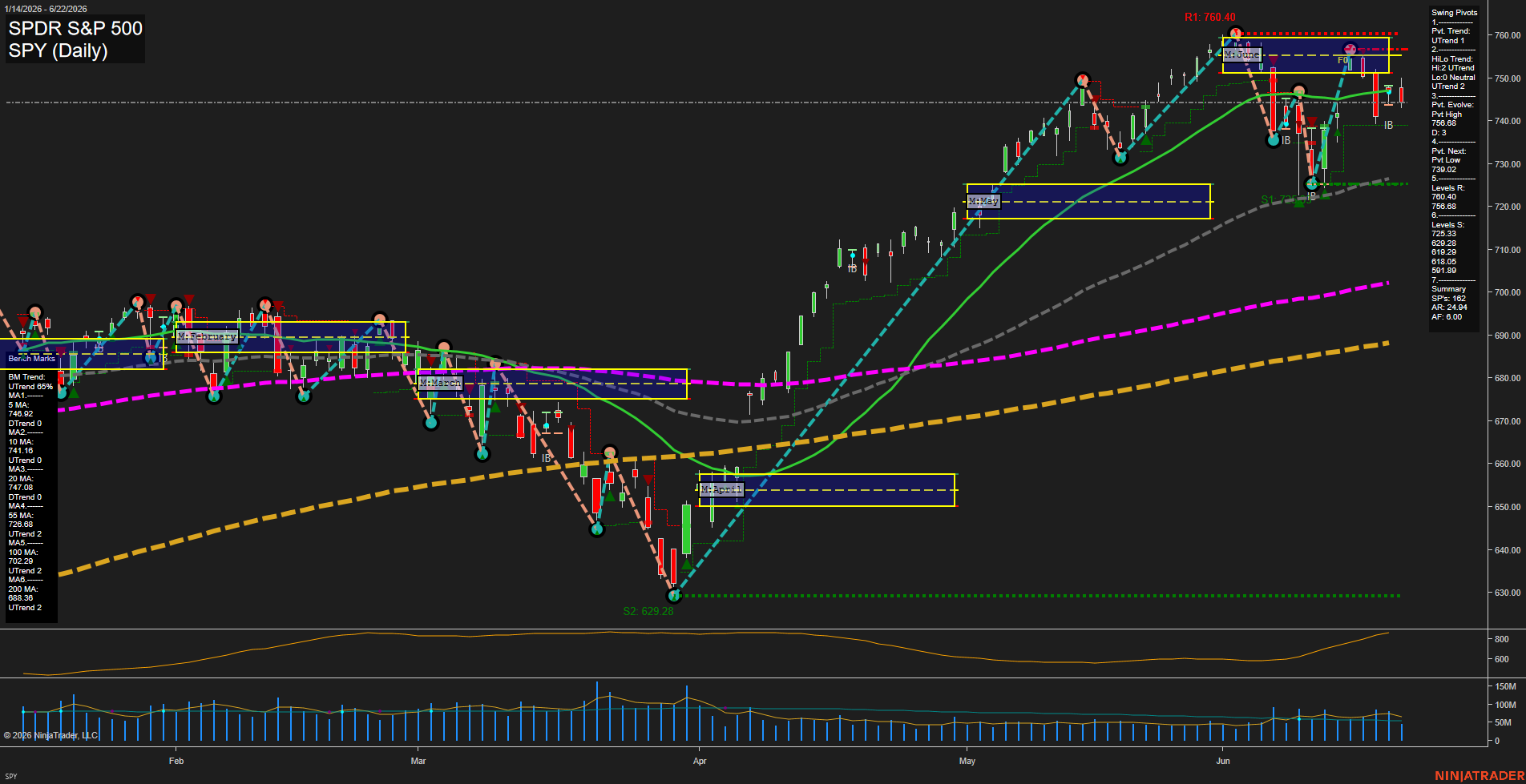 SPY SPDR S&P 500 Daily Chart Analysis: 2026-Jun-23 07:07 CT