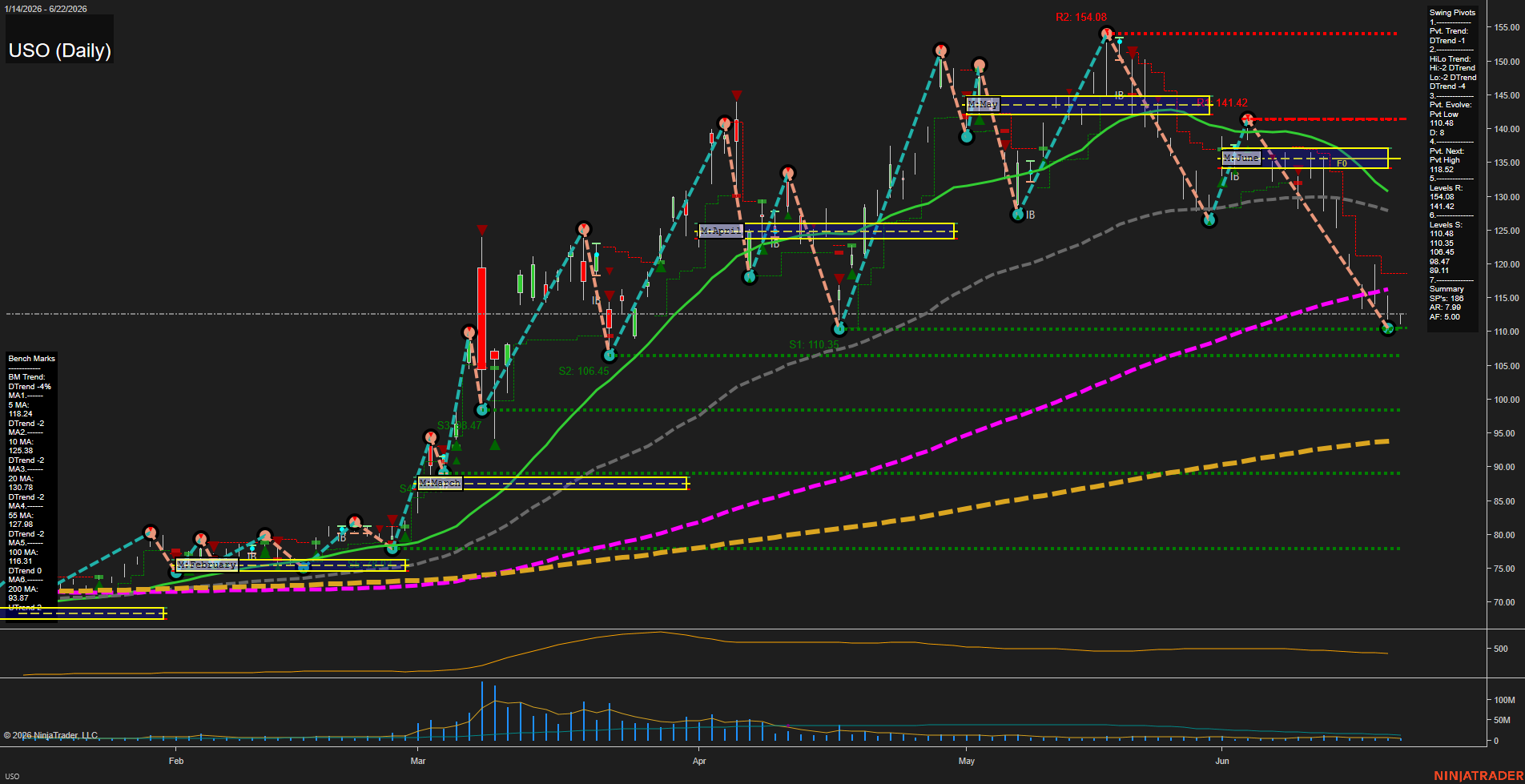 USO United States Oil Fund LP Daily Chart Analysis: 2026-Jun-23 07:08 CT