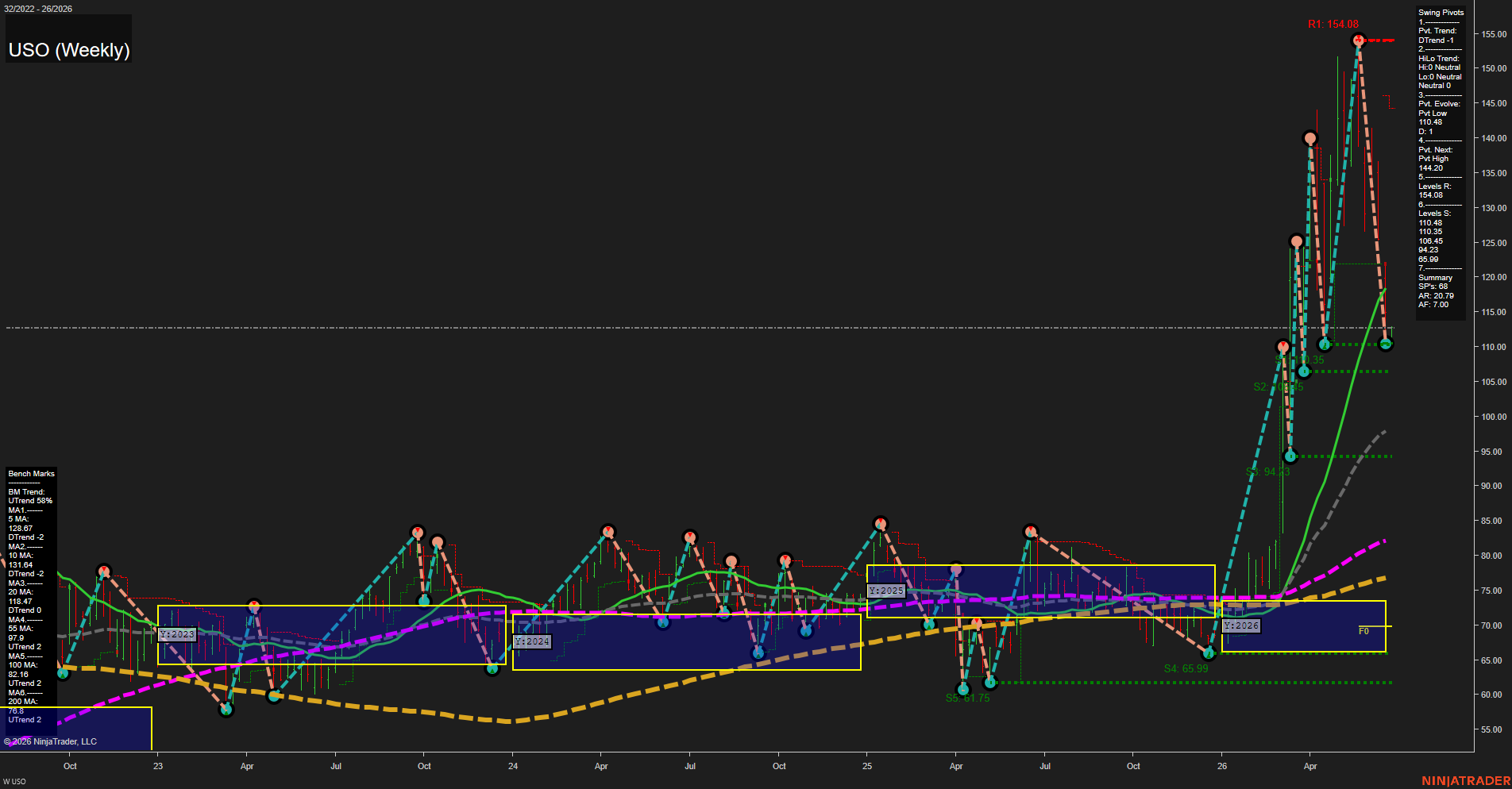 USO United States Oil Fund LP Weekly Chart Analysis: 2026-Jun-23 07:08 CT