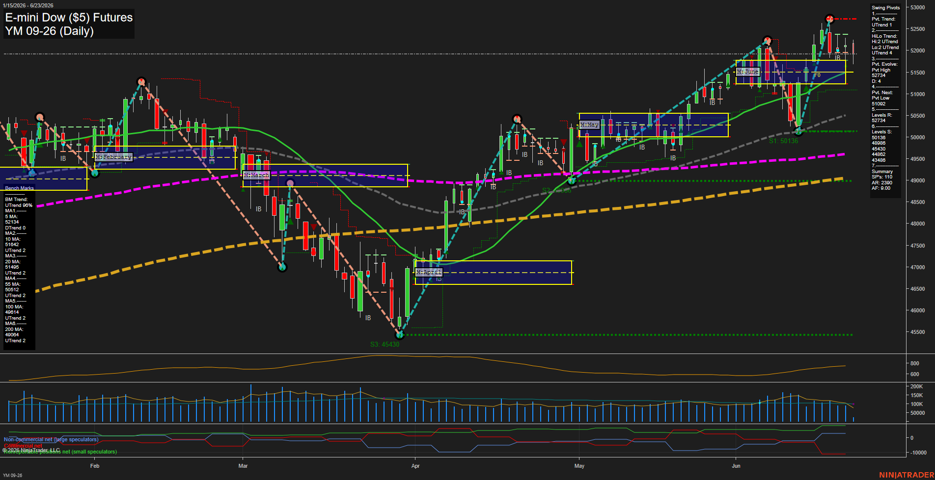 YM E-mini Dow ($5) Futures Daily Chart Analysis: 2026-Jun-23 07:08 CT