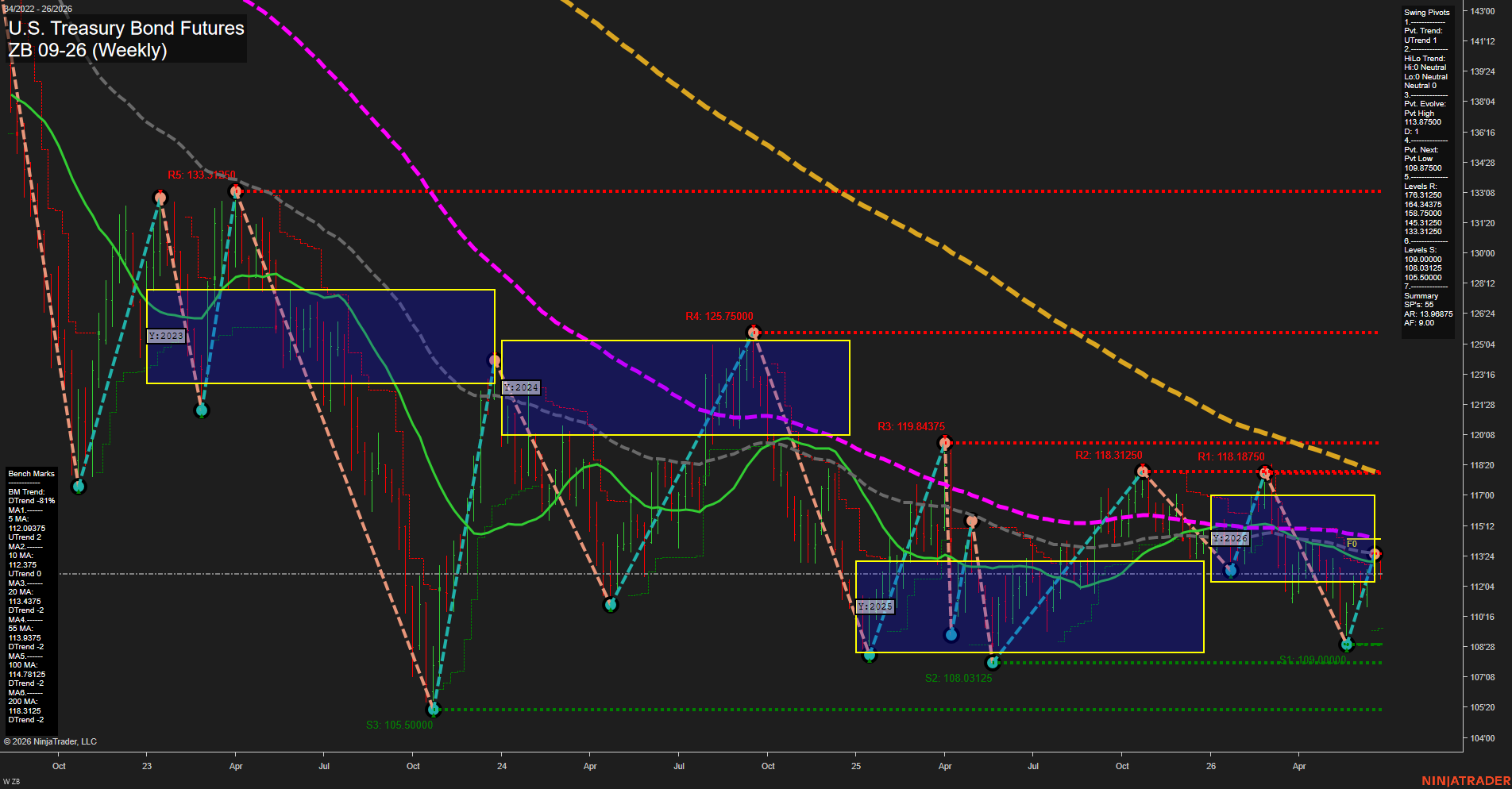 ZB U.S. Treasury Bond Futures Weekly Chart Analysis: 2026-Jun-23 07:09 CT