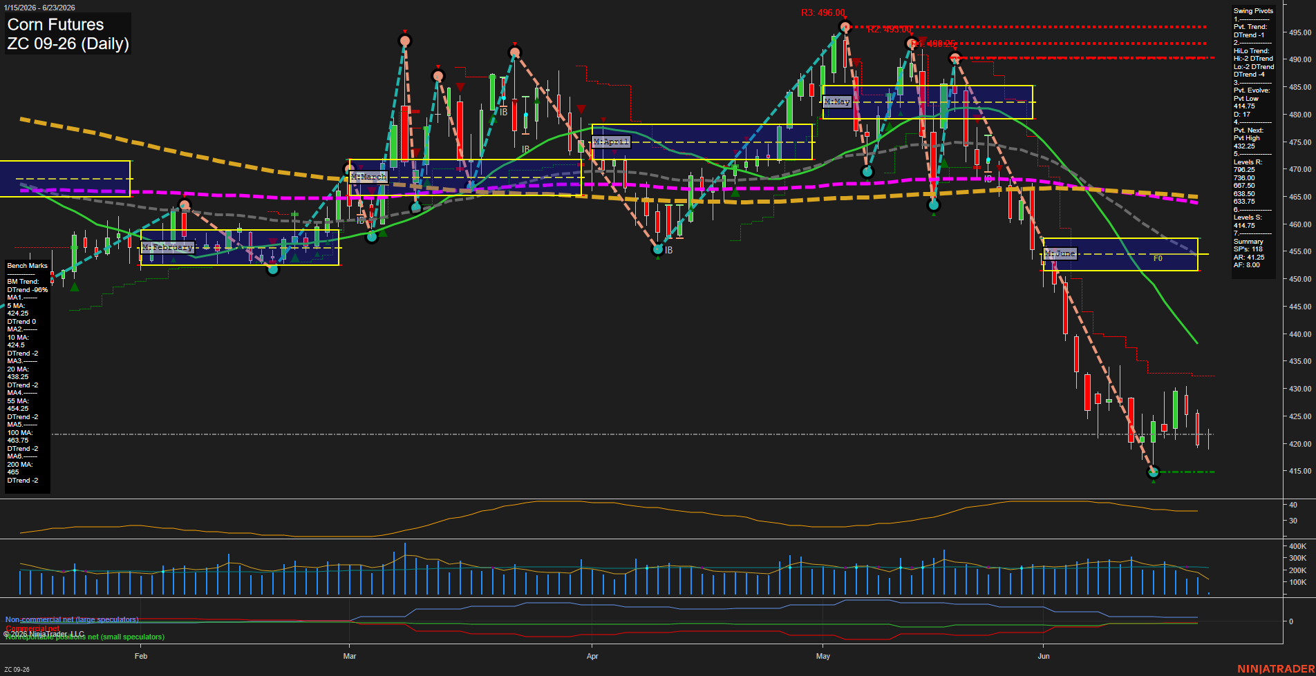 ZC Corn Futures Daily Chart Analysis: 2026-Jun-23 07:09 CT