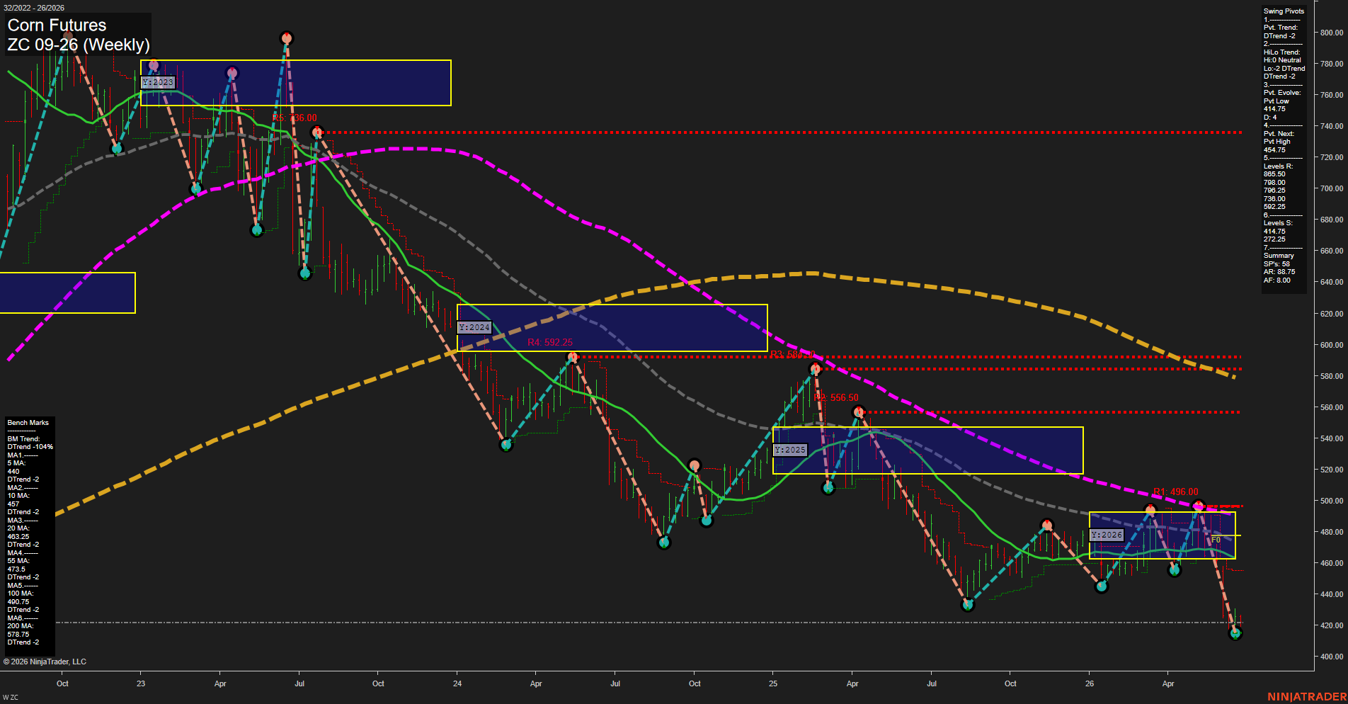 ZC Corn Futures Weekly Chart Analysis: 2026-Jun-23 07:09 CT
