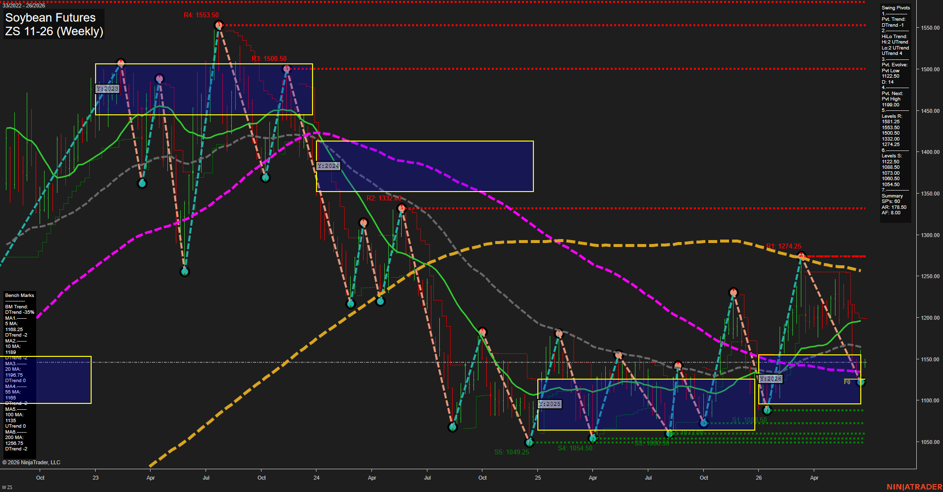 ZS Soybean Futures Weekly Chart Analysis: 2026-Jun-23 07:09 CT