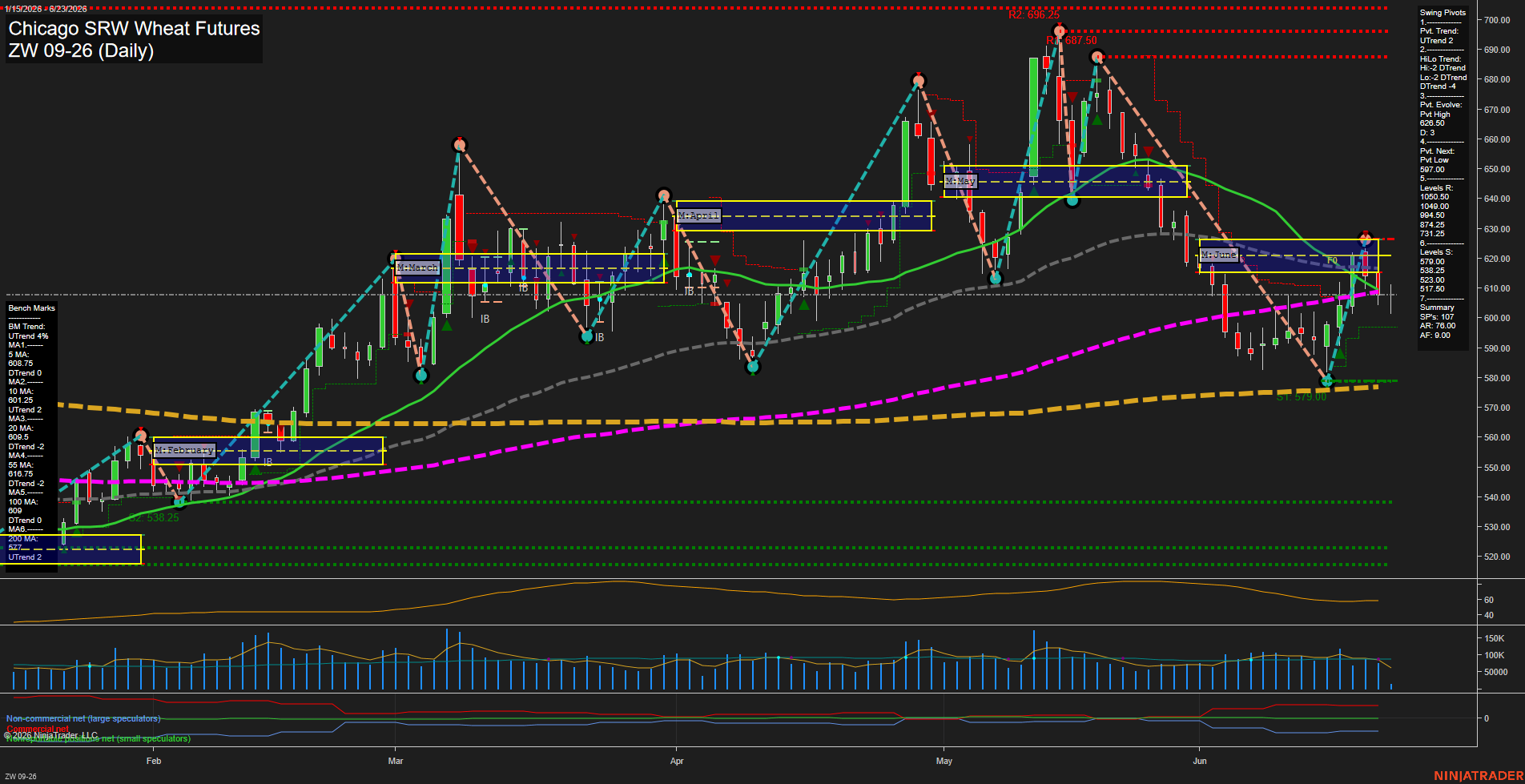 ZW Chicago SRW Wheat Futures Daily Chart Analysis: 2026-Jun-23 07:09 CT