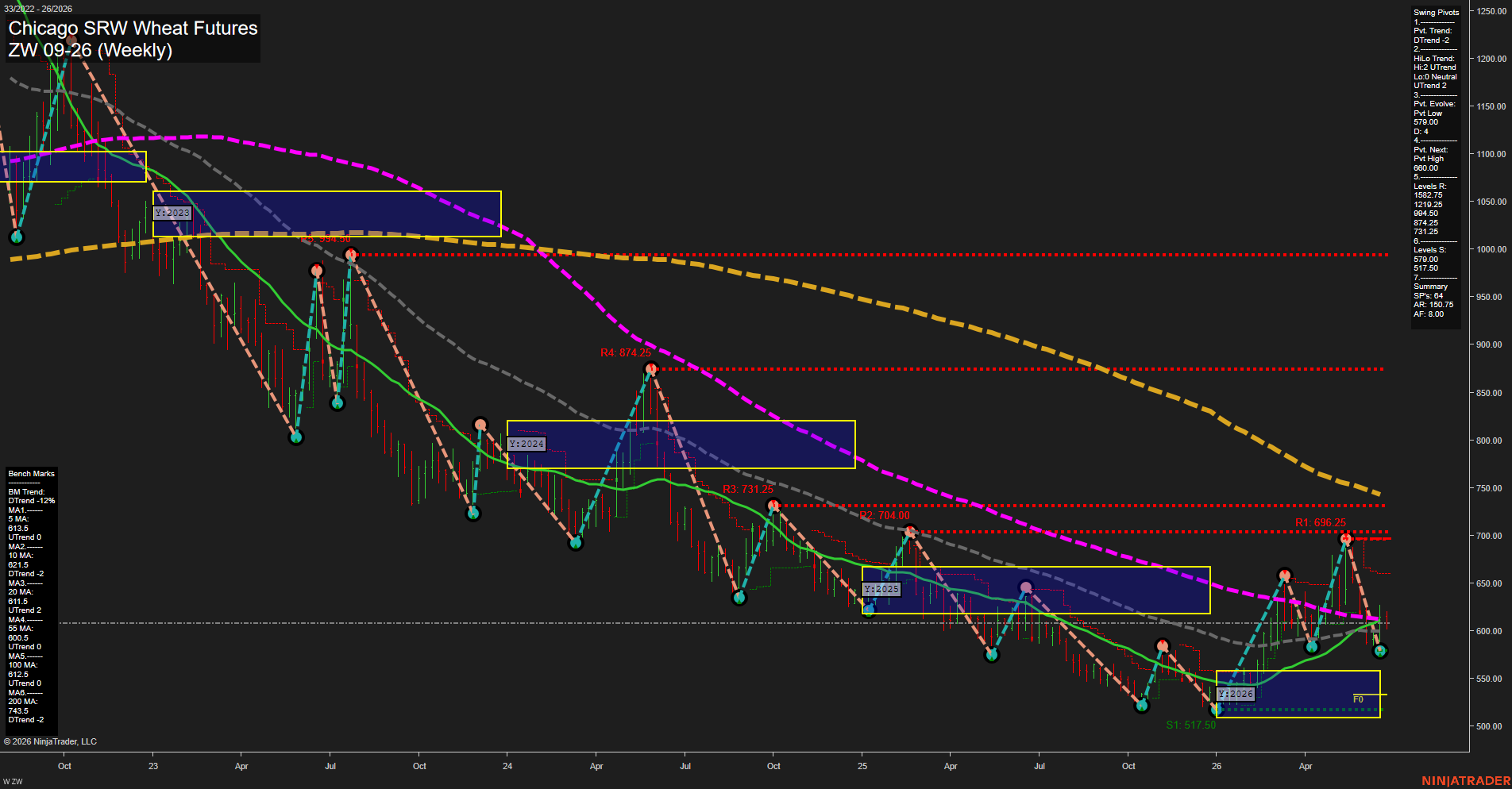 ZW Chicago SRW Wheat Futures Weekly Chart Analysis: 2026-Jun-23 07:10 CT