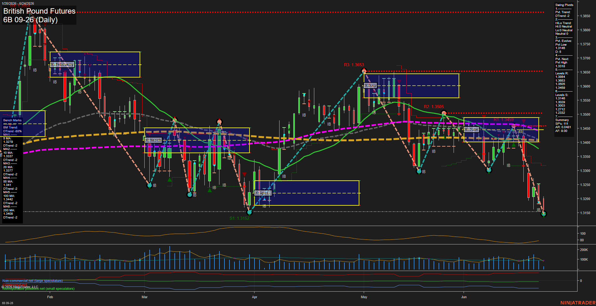 6B British Pound Futures Daily Chart Analysis: 2026-Jun-24 07:00 CT