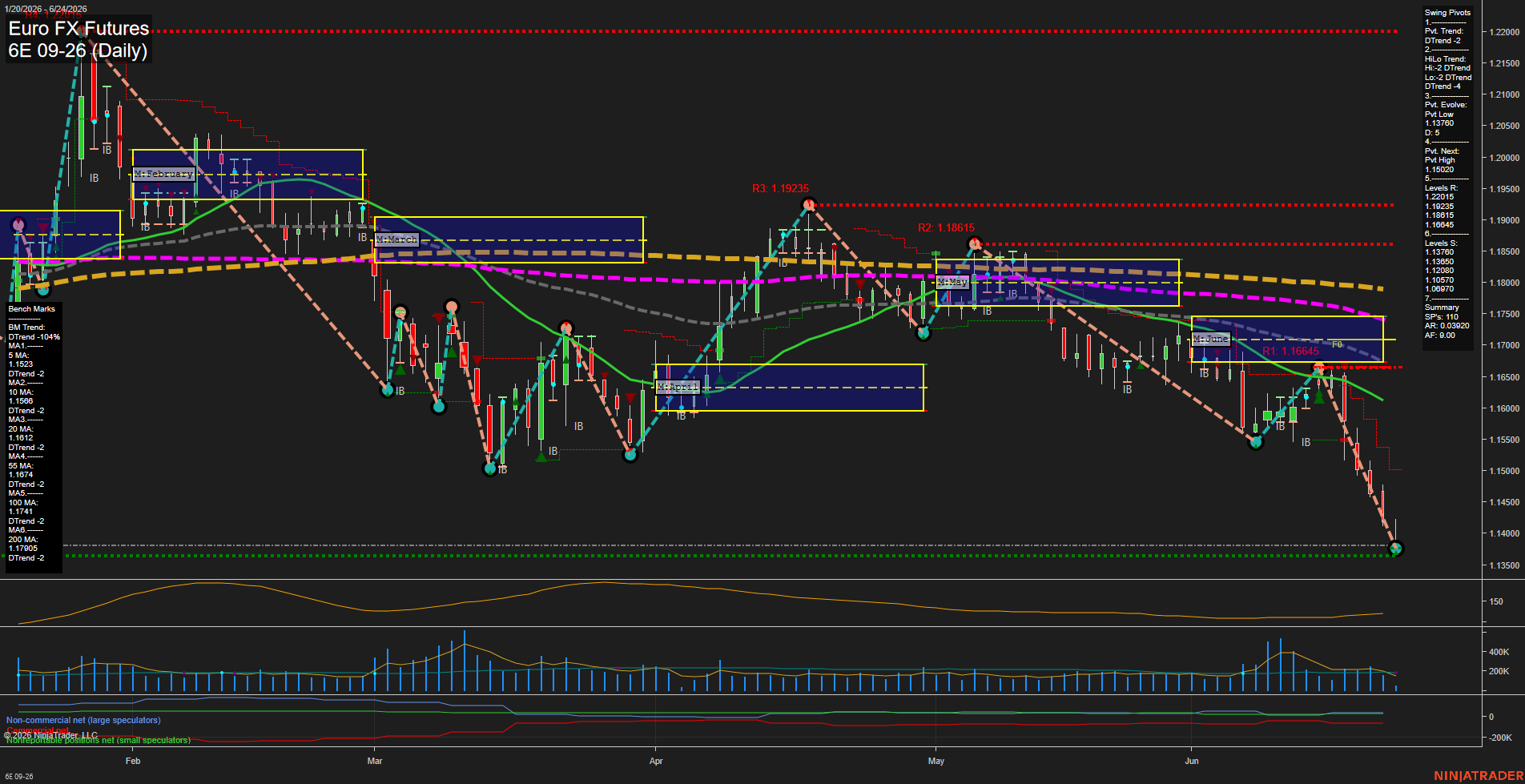 6E Euro FX Futures Daily Chart Analysis: 2026-Jun-24 07:00 CT