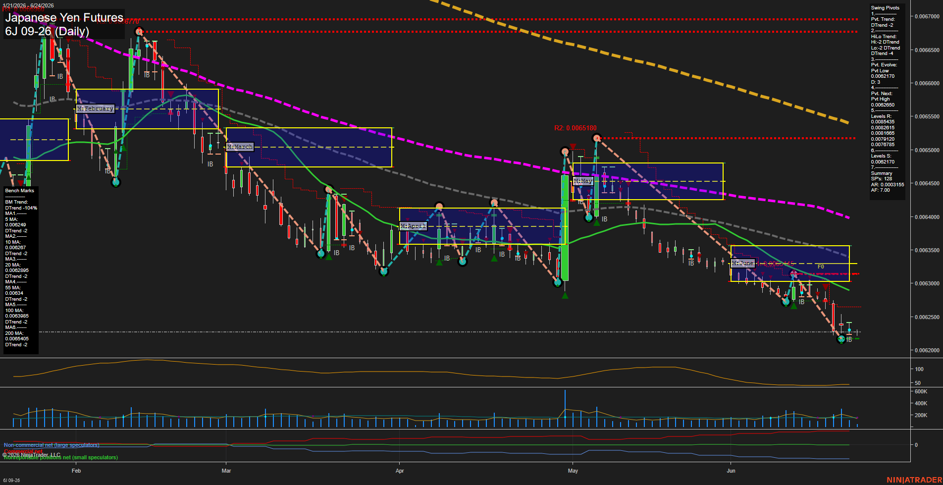 6J Japanese Yen Futures Daily Chart Analysis: 2026-Jun-24 07:01 CT