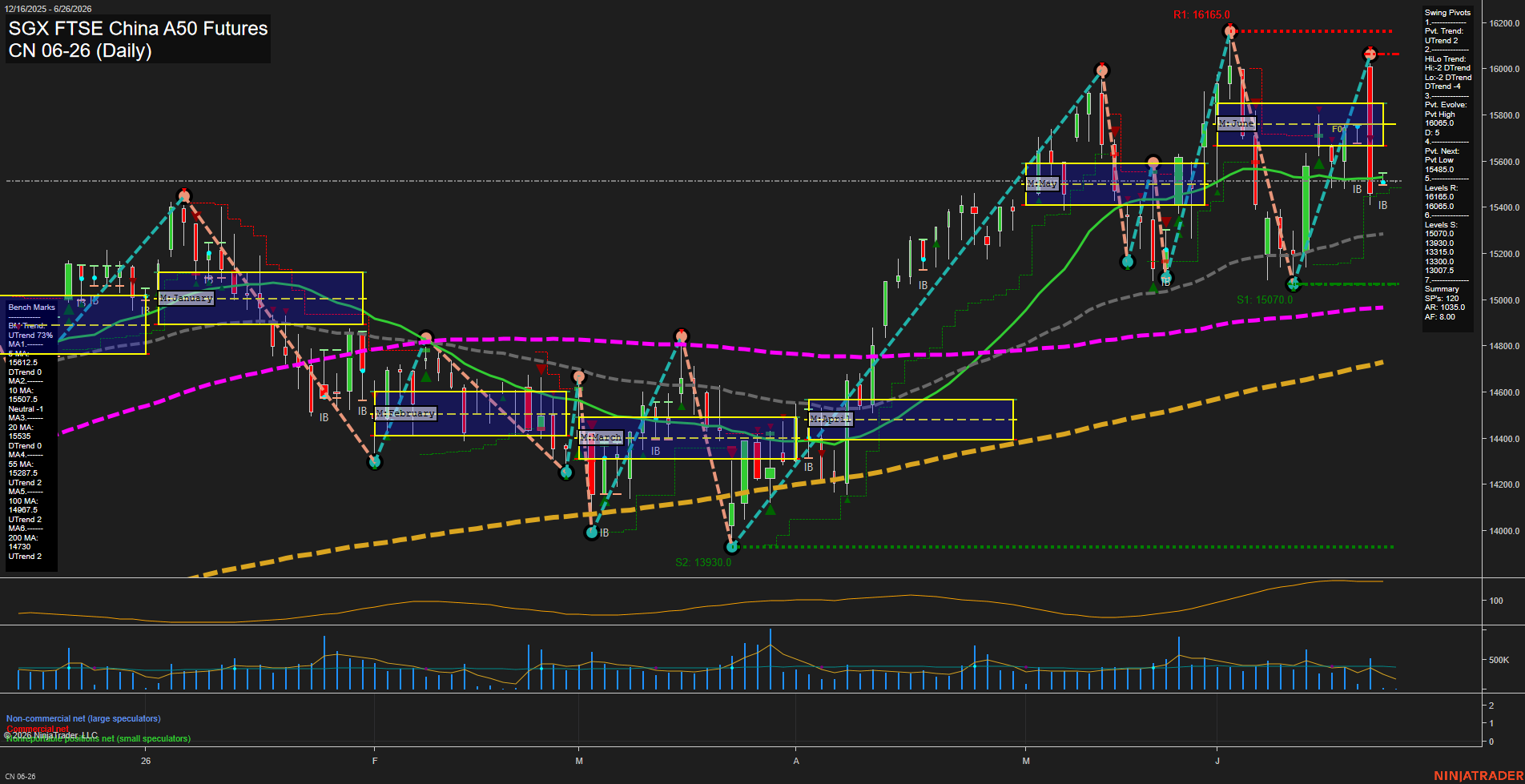 CN SGX FTSE China A50 Futures Daily Chart Analysis: 2026-Jun-24 07:02 CT
