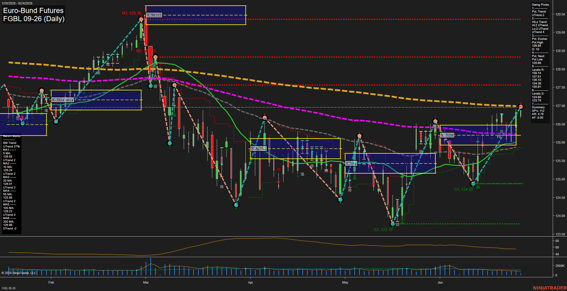 FGBL Euro-Bund Futures Daily Chart Analysis: 2026-Jun-24 07:03 CT