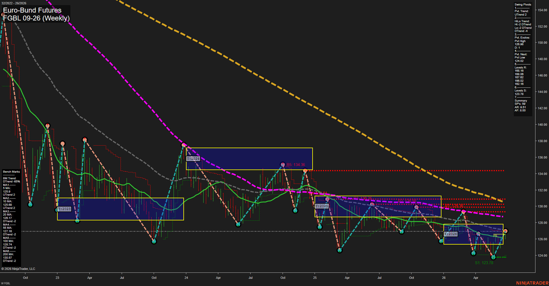 FGBL Euro-Bund Futures Weekly Chart Analysis: 2026-Jun-24 07:04 CT