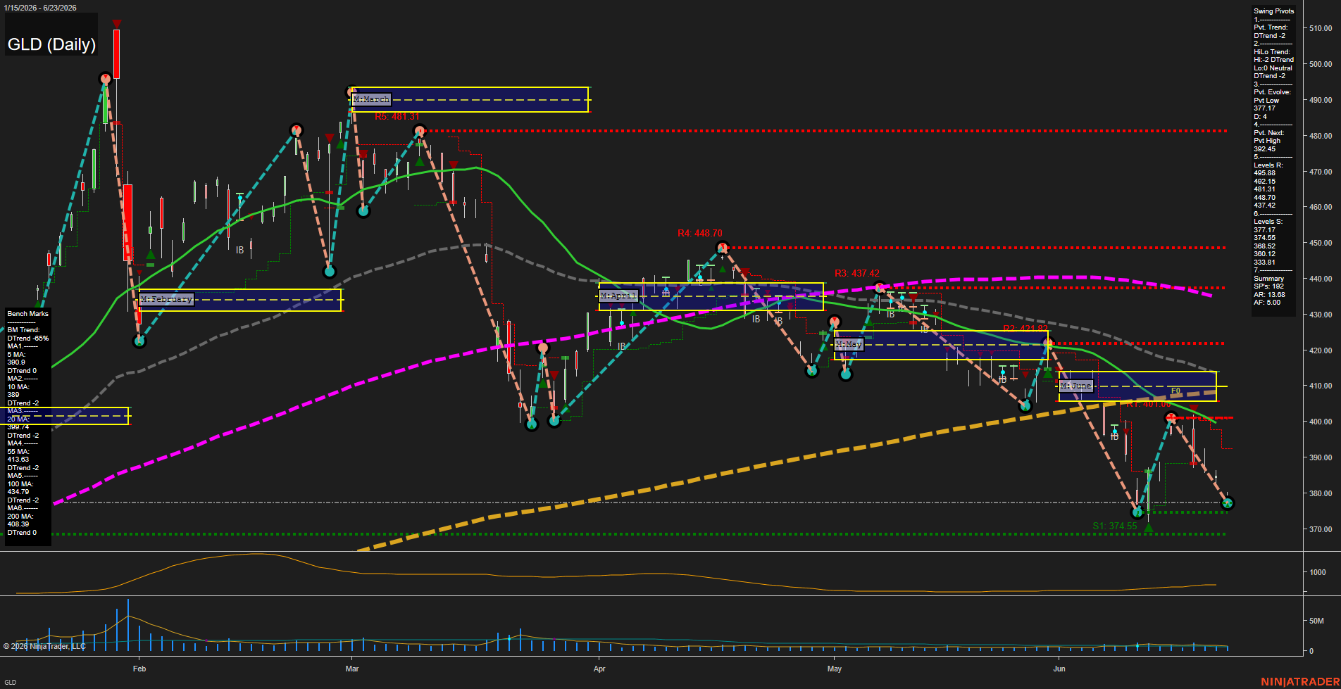 GLD SPDR Gold Shares Daily Chart Analysis: 2026-Jun-24 07:04 CT