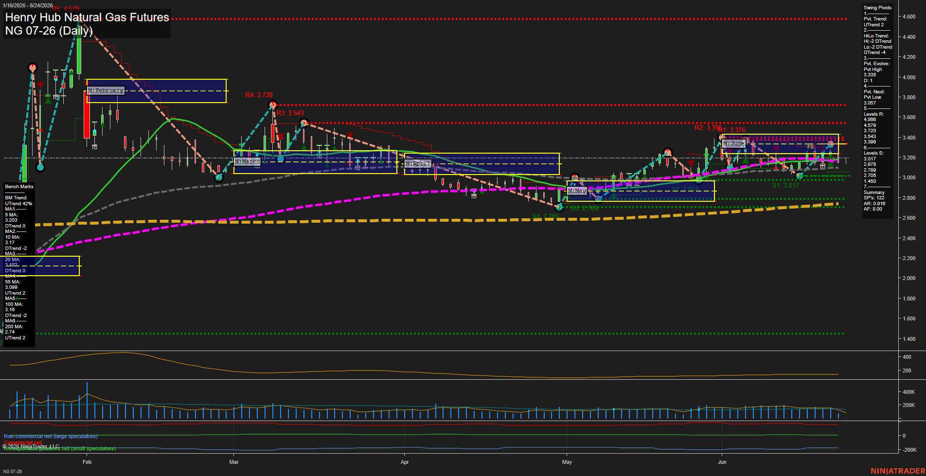 NG Henry Hub Natural Gas Futures Daily Chart Analysis: 2026-Jun-24 07:04 CT