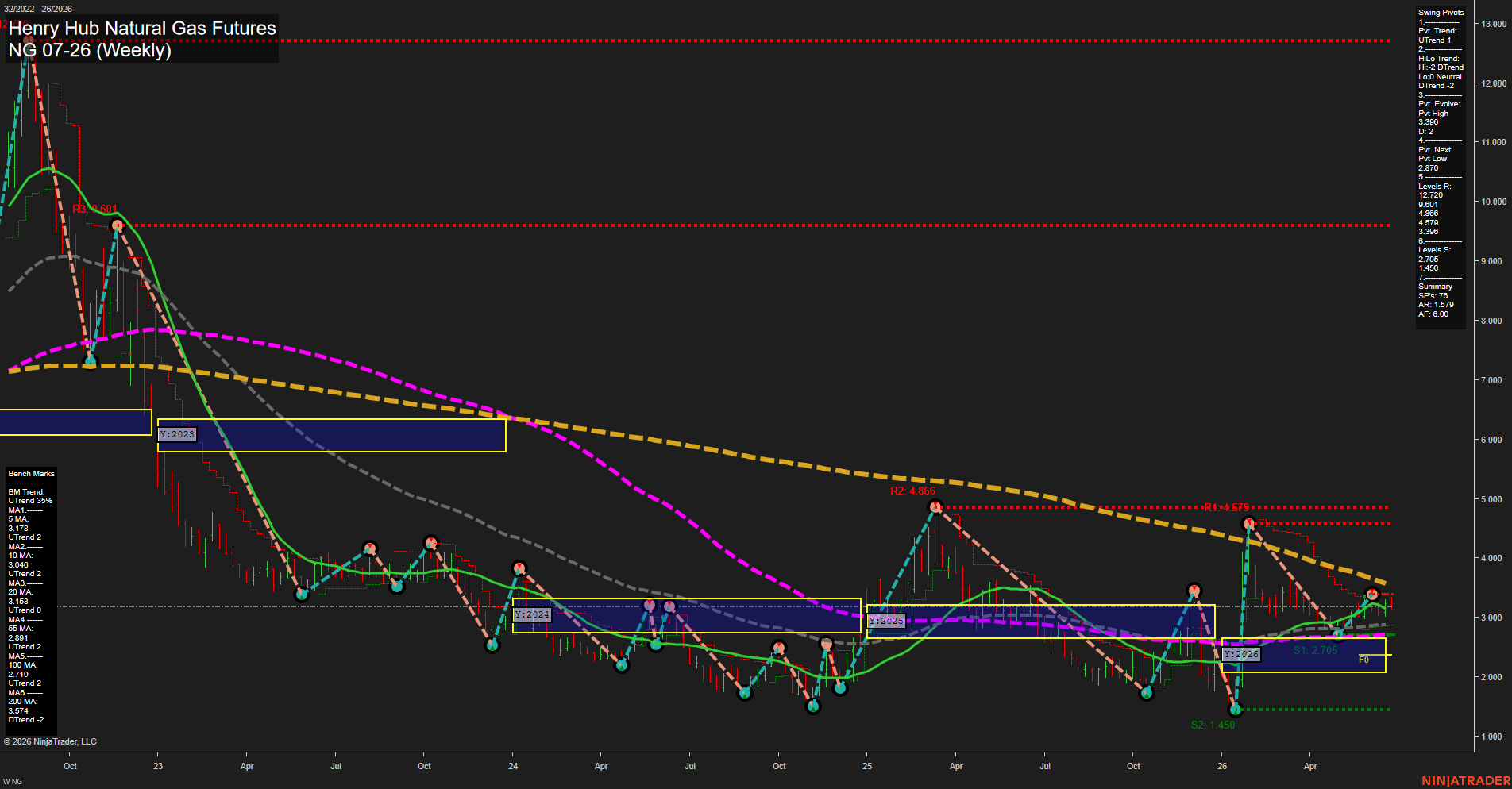NG Henry Hub Natural Gas Futures Weekly Chart Analysis: 2026-Jun-24 07:05 CT