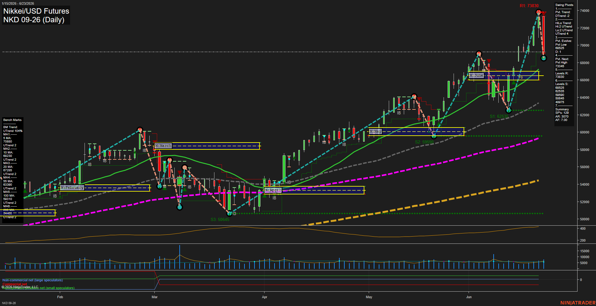 NKD Nikkei/USD Futures Daily Chart Analysis: 2026-Jun-24 07:05 CT