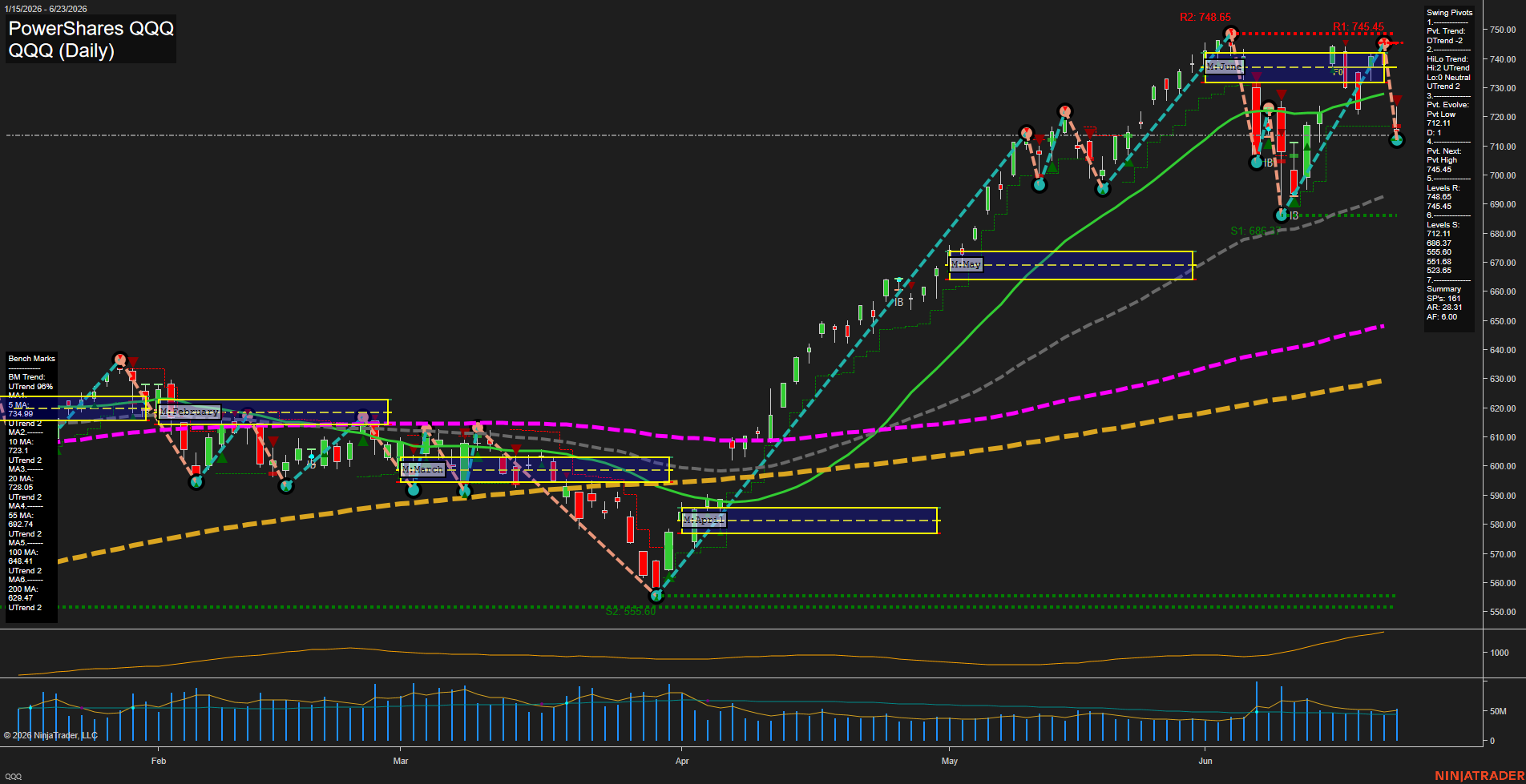 QQQ PowerShares QQQ Daily Chart Analysis: 2026-Jun-24 07:05 CT