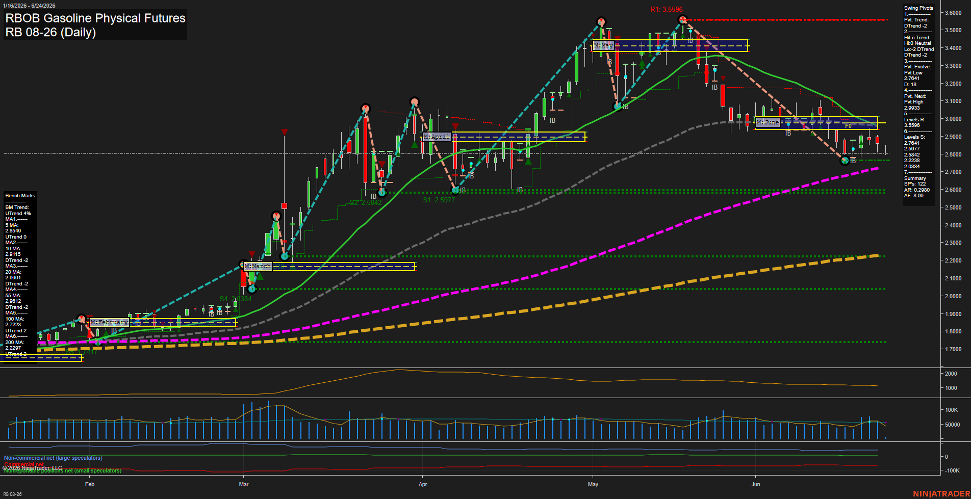 RB RBOB Gasoline Physical Futures Daily Chart Analysis: 2026-Jun-24 07:06 CT
