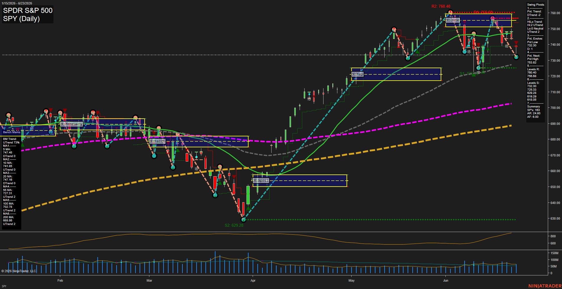 SPY SPDR S&P 500 Daily Chart Analysis: 2026-Jun-24 07:07 CT