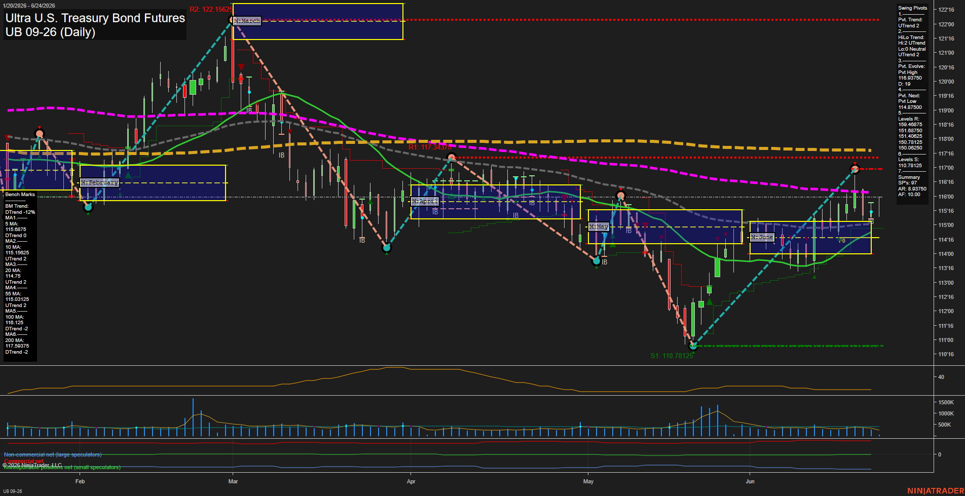 UB Ultra U.S. Treasury Bond Futures Daily Chart Analysis: 2026-Jun-24 07:07 CT