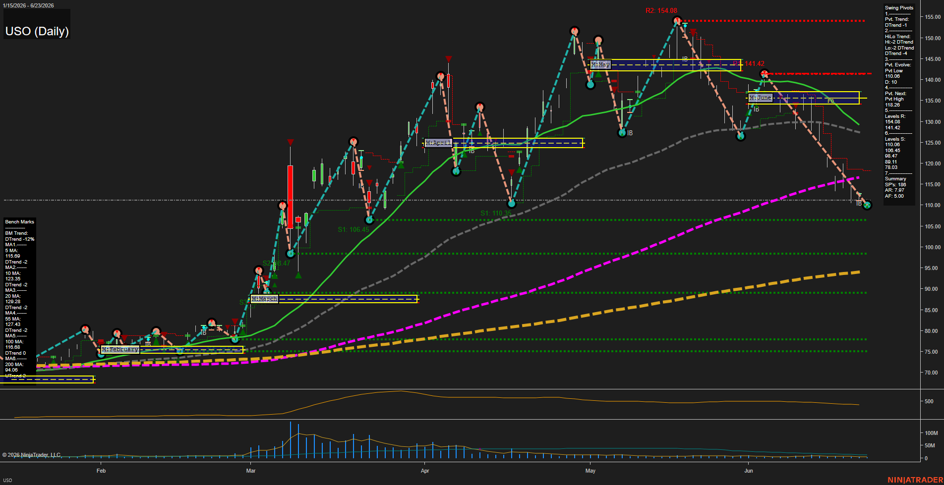USO United States Oil Fund LP Daily Chart Analysis: 2026-Jun-24 07:08 CT