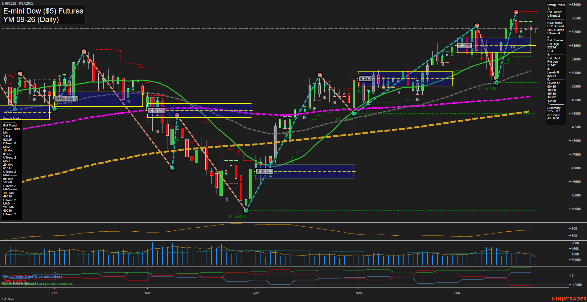YM E-mini Dow ($5) Futures Daily Chart Analysis: 2026-Jun-24 07:08 CT