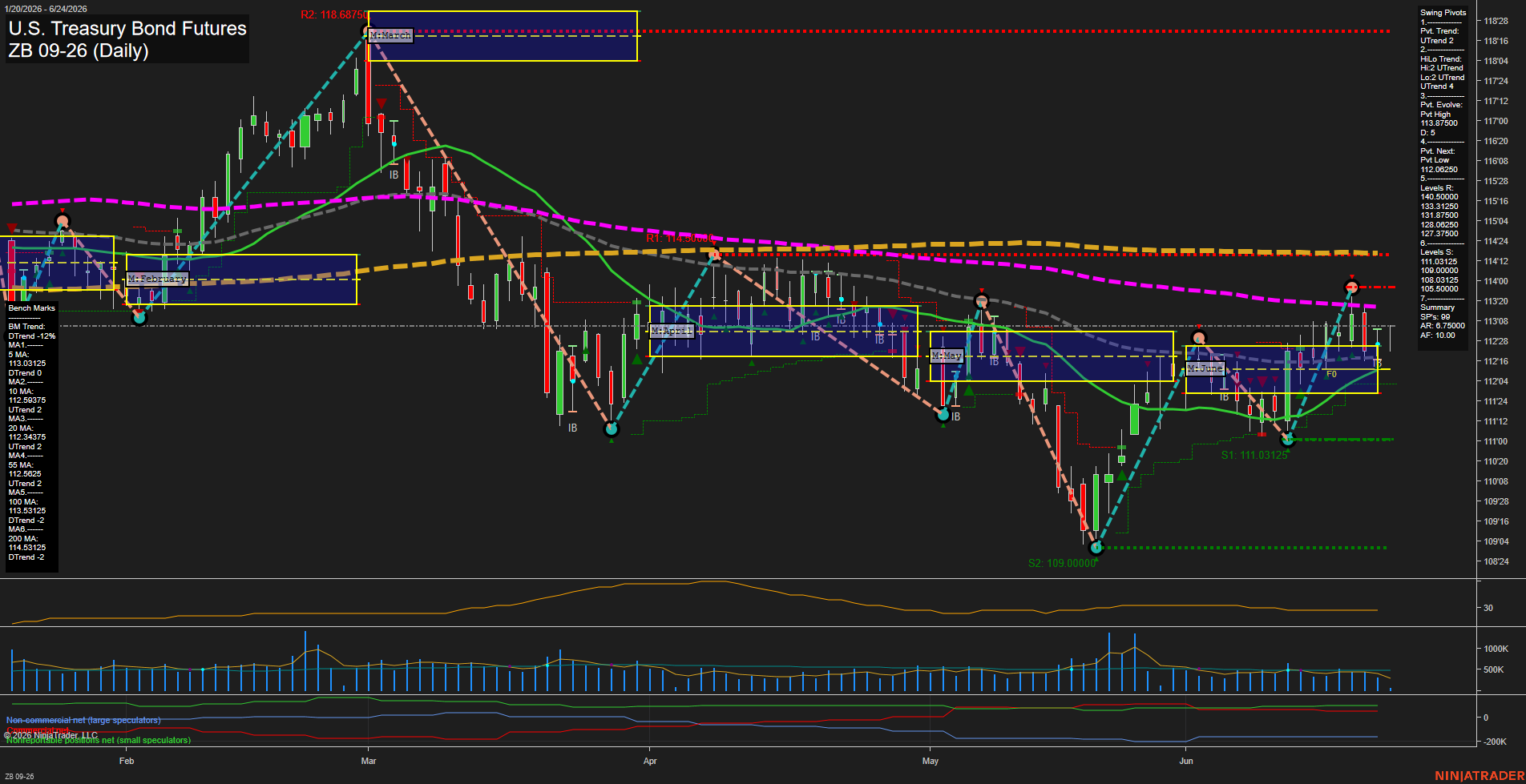 ZB U.S. Treasury Bond Futures Daily Chart Analysis: 2026-Jun-24 07:08 CT