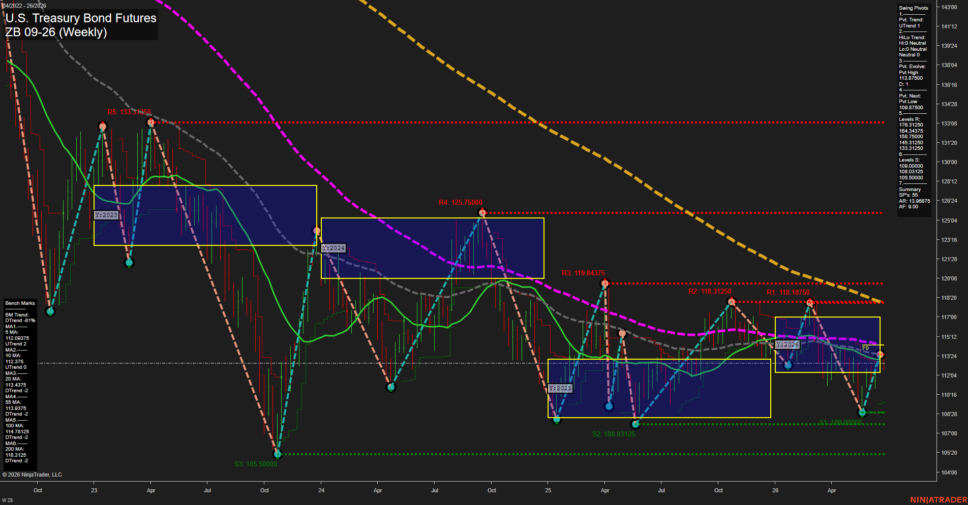 ZB U.S. Treasury Bond Futures Weekly Chart Analysis: 2026-Jun-24 07:08 CT