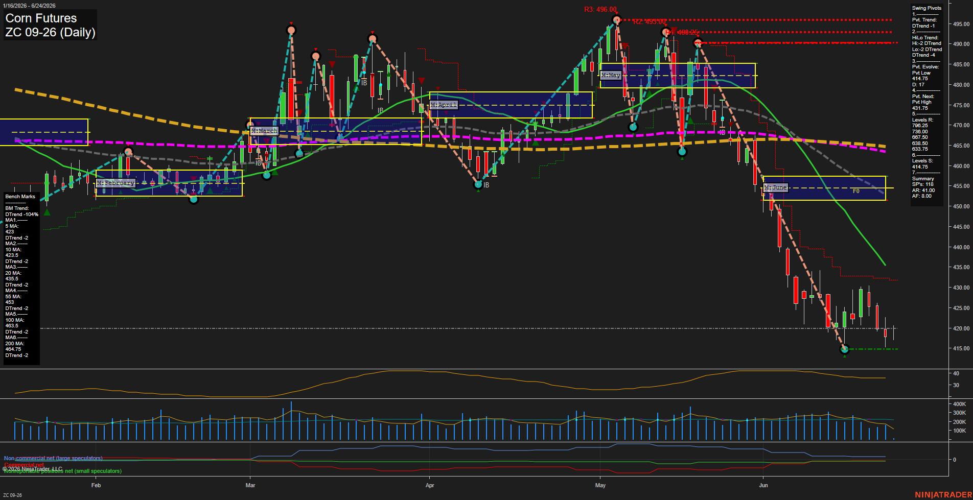 ZC Corn Futures Daily Chart Analysis: 2026-Jun-24 07:08 CT