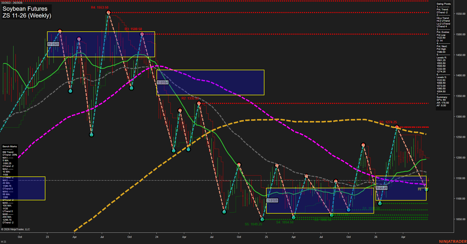 ZS Soybean Futures Weekly Chart Analysis: 2026-Jun-24 07:09 CT