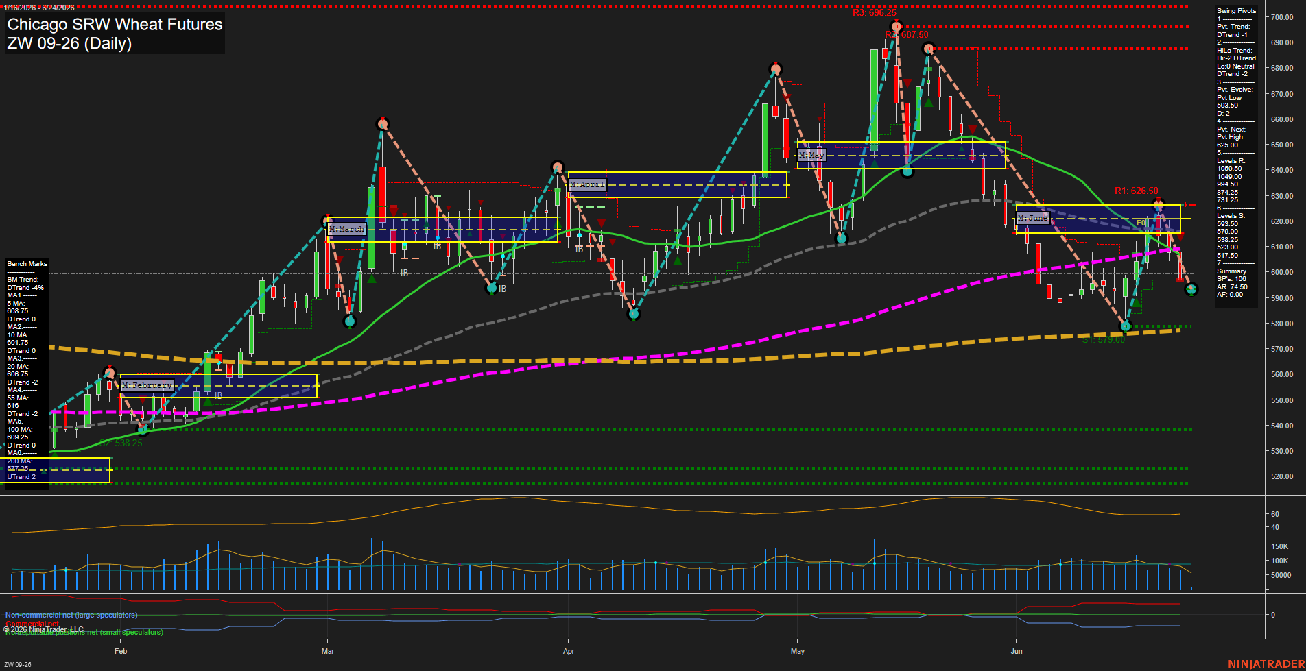ZW Chicago SRW Wheat Futures Daily Chart Analysis: 2026-Jun-24 07:09 CT