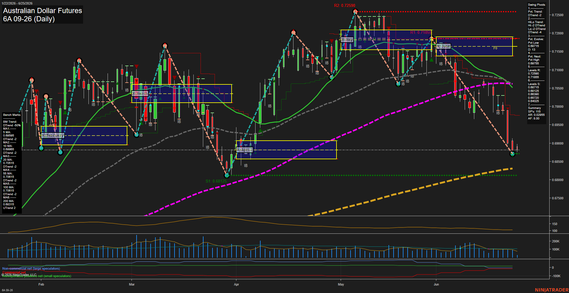 6A Australian Dollar Futures Daily Chart Analysis: 2026-Jun-25 07:00 CT
