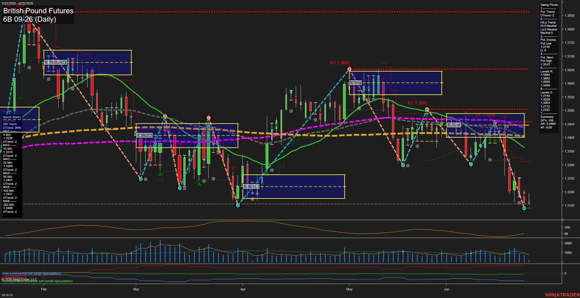 6B British Pound Futures Daily Chart Analysis: 2026-Jun-25 07:00 CT