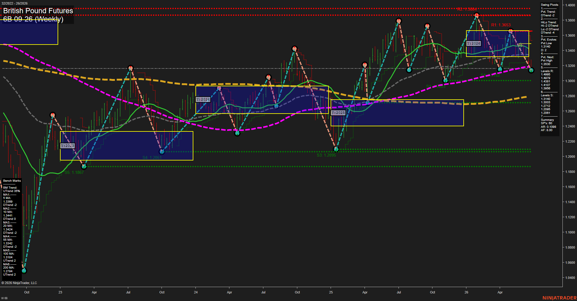 6B British Pound Futures Weekly Chart Analysis: 2026-Jun-25 07:00 CT