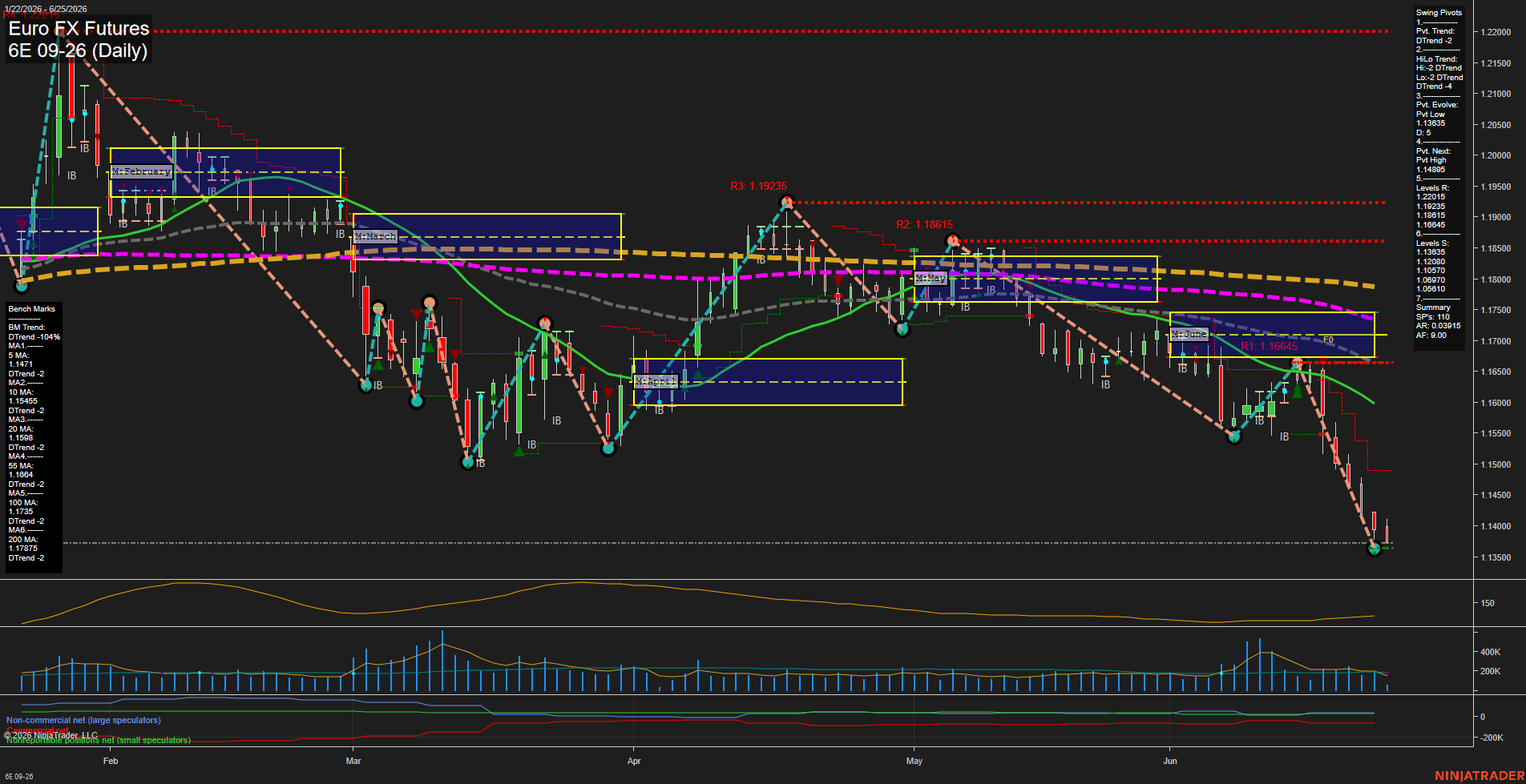6E Euro FX Futures Daily Chart Analysis: 2026-Jun-25 07:00 CT