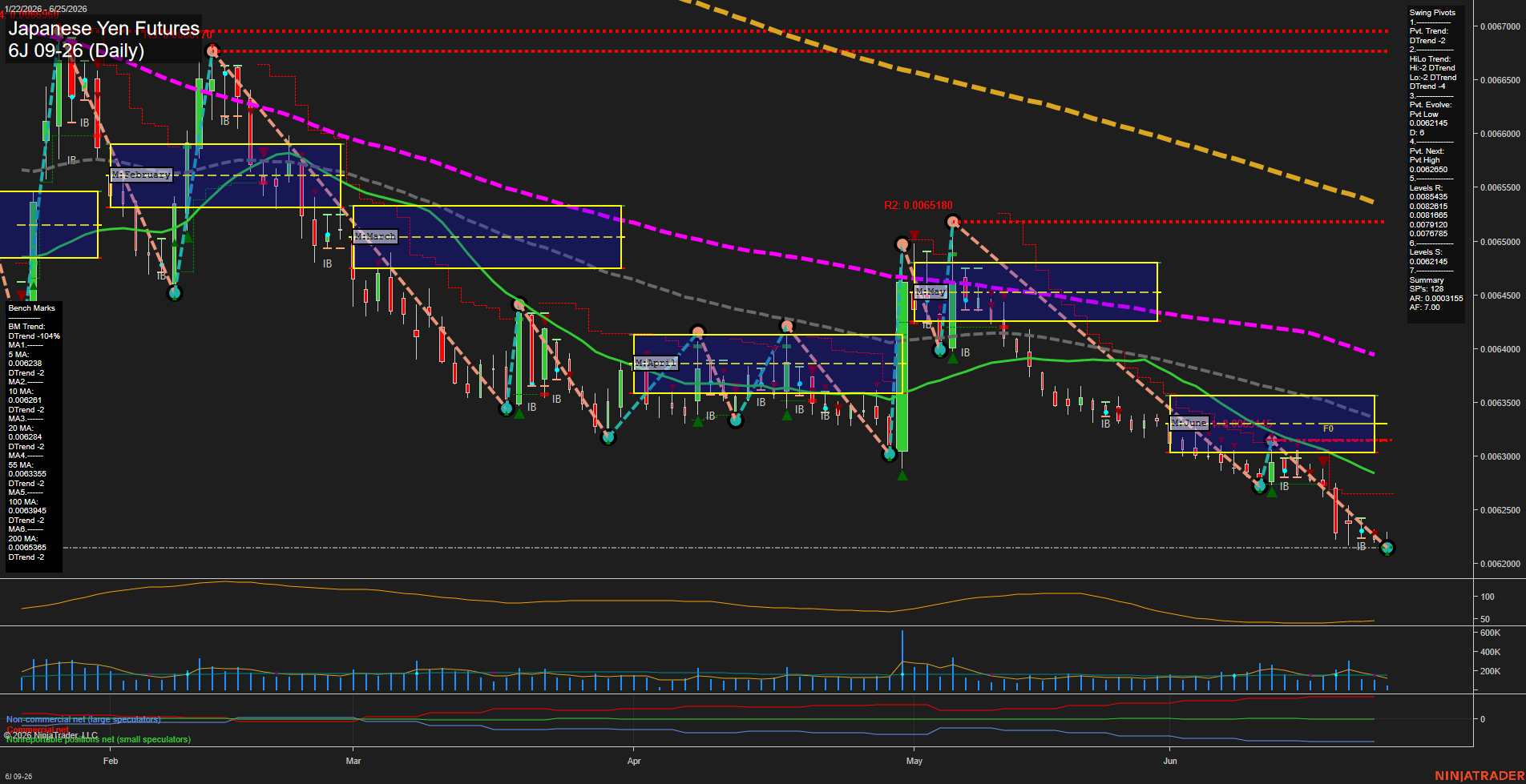 6J Japanese Yen Futures Daily Chart Analysis: 2026-Jun-25 07:01 CT