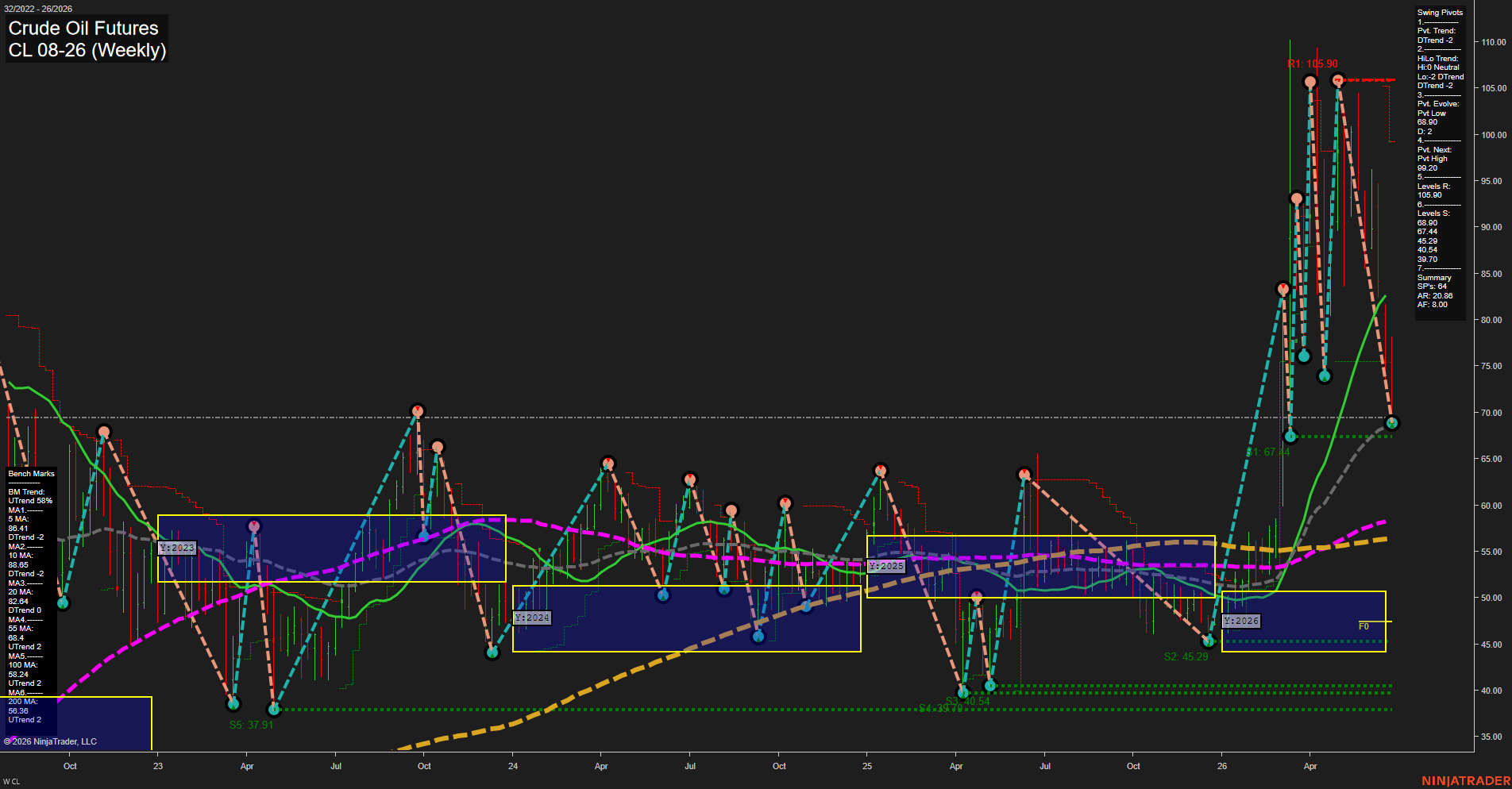 CL Crude Oil Futures Weekly Chart Analysis: 2026-Jun-25 07:01 CT