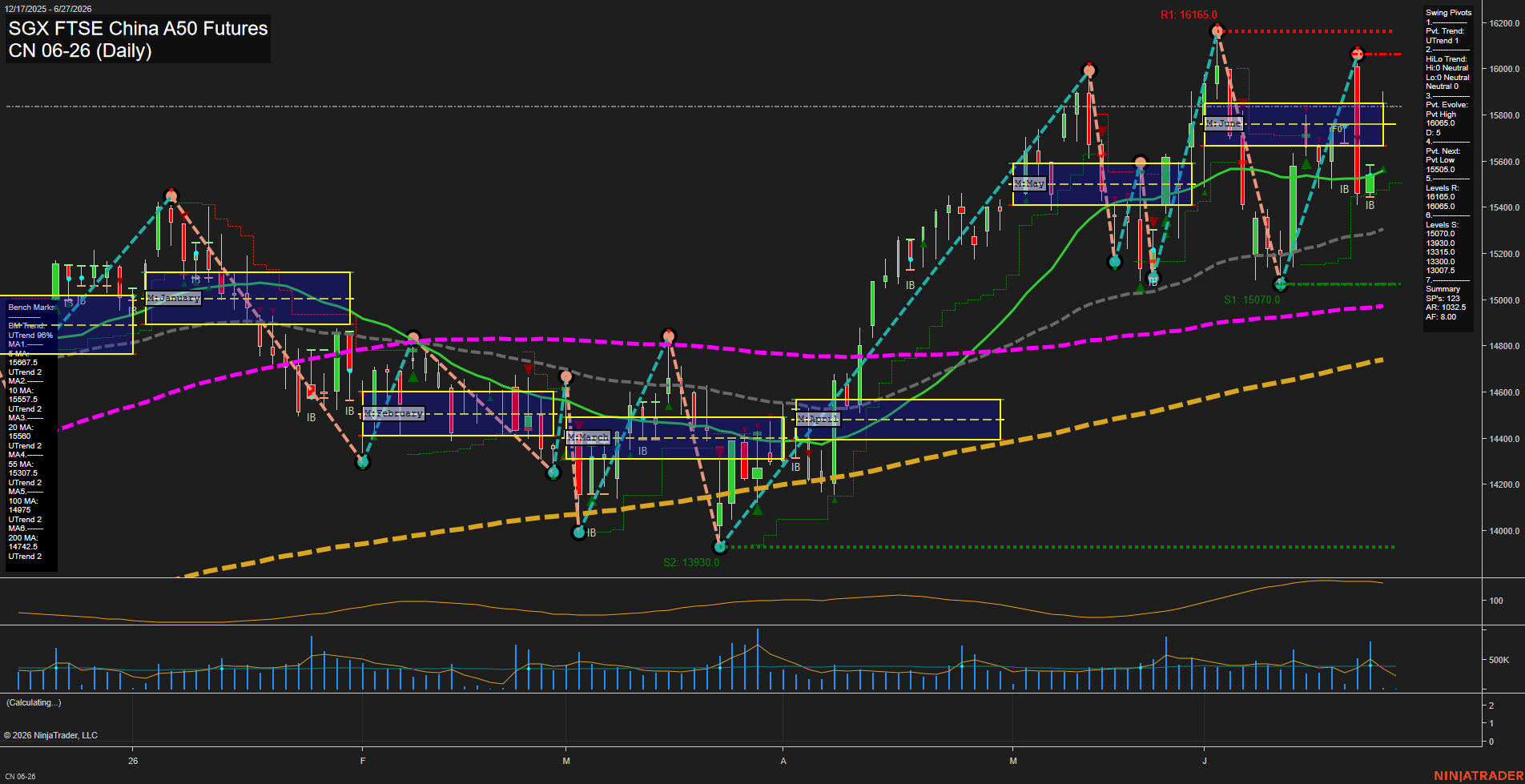 CN SGX FTSE China A50 Futures Daily Chart Analysis: 2026-Jun-25 07:02 CT