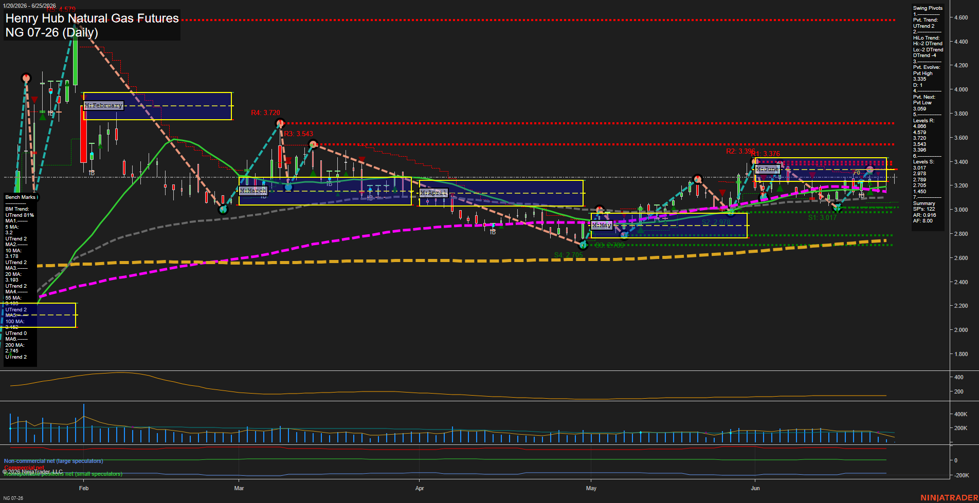 NG Henry Hub Natural Gas Futures Daily Chart Analysis: 2026-Jun-25 07:04 CT